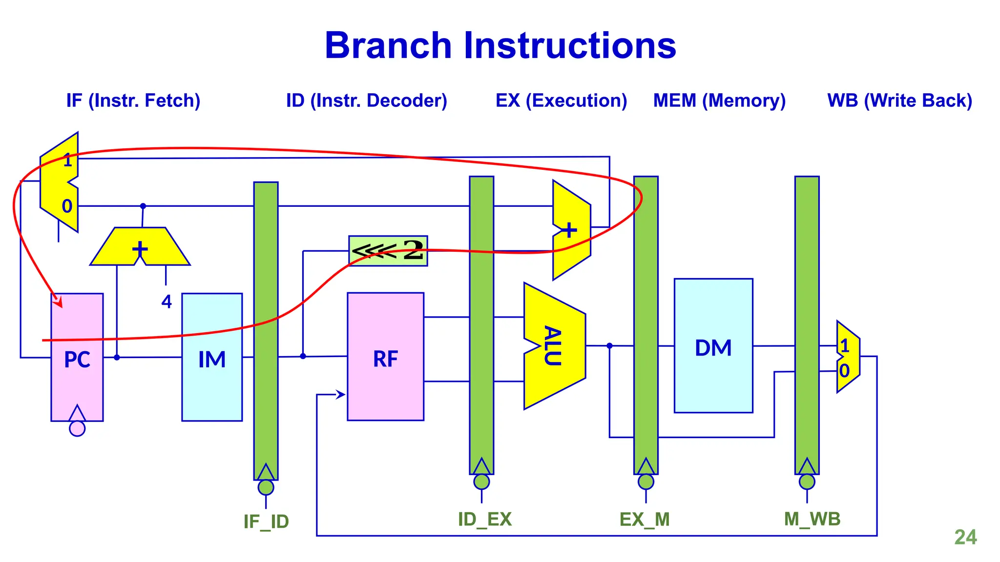 24
Branch Instructions
PC
4
IM
⋘𝟐
RF
+
DM
ALU
0
1
0
1
+
IF (Instr. Fetch) ID (Instr. Decoder) EX (Execution) MEM (Memory) WB (Write Back)
IF_ID ID_EX EX_M M_WB
 