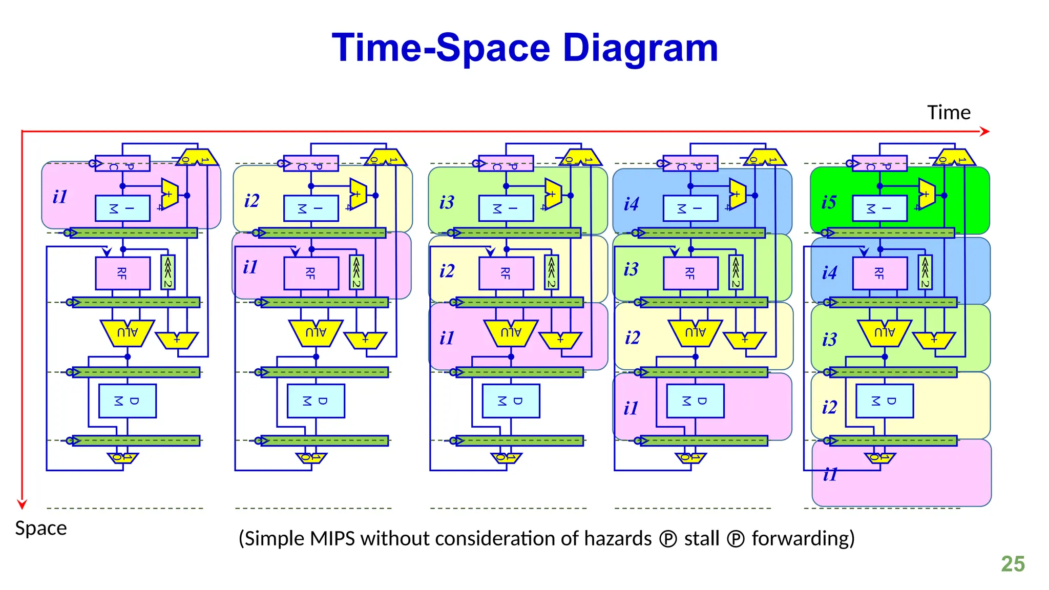 25
Time-Space Diagram
i1 i2 i3 i4 i5
i4
i3
i3
i2
i2
i2
i1
i1
i1
i1
P
C
I
M
⋘
2
RF
+
D
M
ALU
0
1
0
1
+
4
P
C
I
M
⋘
2
RF
+
D
M
ALU
0
1
0
1
+
4
P
C
I
M
⋘
2
RF
+
D
M
ALU
0
1
0
1
+
4
P
C
I
M
⋘
2
RF
+
D
M
ALU
0
1
0
1
+
4
P
C
I
M
⋘
2
RF
+
D
M
ALU
0
1
0
1
+
4
Time
Space (Simple MIPS without consideration of hazards  stall  forwarding)
 