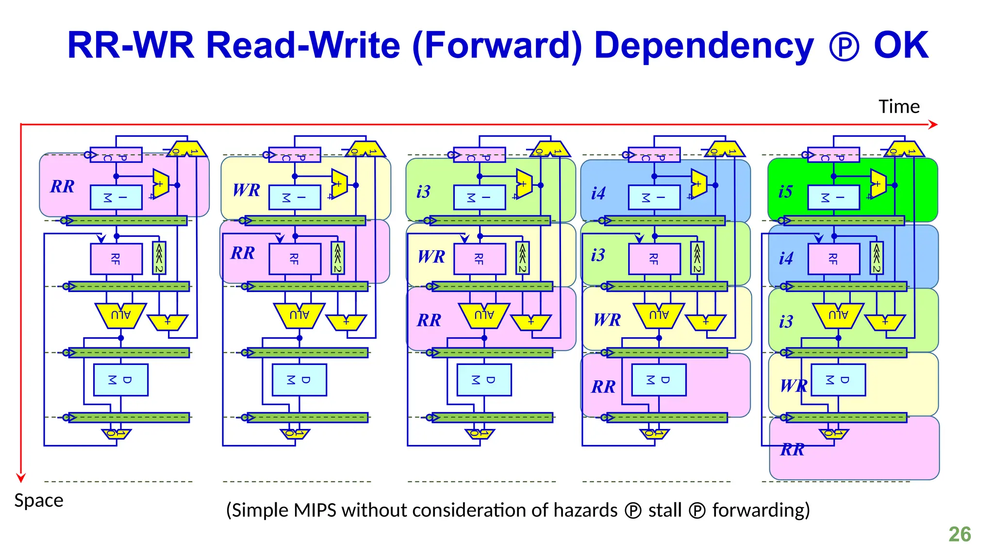26
RR-WR Read-Write (Forward) Dependency  OK
RR WR i3 i4 i5
i4
i3
i3
WR
WR
WR
RR
RR
RR
RR
P
C
I
M
⋘
2
RF
+
D
M
ALU
0
1
0
1
+
4
P
C
I
M
⋘
2
RF
+
D
M
ALU
0
1
0
1
+
4
P
C
I
M
⋘
2
RF
+
D
M
ALU
0
1
0
1
+
4
P
C
I
M
⋘
2
RF
+
D
M
ALU
0
1
0
1
+
4
P
C
I
M
⋘
2
RF
+
D
M
ALU
0
1
0
1
+
4
Time
Space (Simple MIPS without consideration of hazards  stall  forwarding)
 