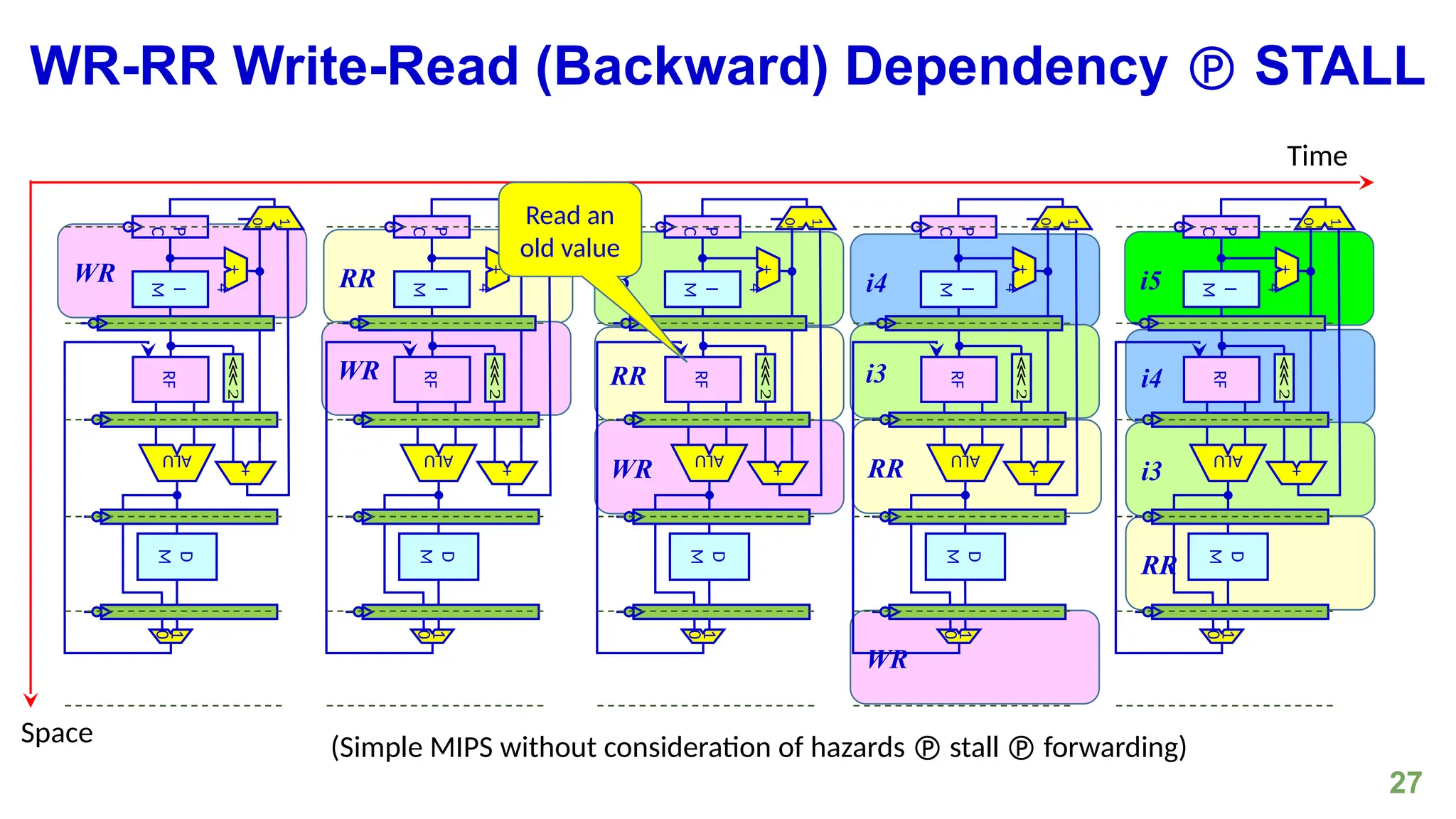 27
WR-RR Write-Read (Backward) Dependency  STALL
WR RR i3 i4 i5
i4
i3
i3
RR
RR
RR
WR
WR
WR
P
C
I
M
⋘
2
RF
+
D
M
ALU
0
1
0
1
+
4
P
C
I
M
⋘
2
RF
+
D
M
ALU
0
1
0
1
+
4
P
C
I
M
⋘
2
RF
+
D
M
ALU
0
1
0
1
+
4
P
C
I
M
⋘
2
RF
+
D
M
ALU
0
1
0
1
+
4
P
C
I
M
⋘
2
RF
+
D
M
ALU
0
1
0
1
+
4
Time
Space (Simple MIPS without consideration of hazards  stall  forwarding)
Read an
old value
 