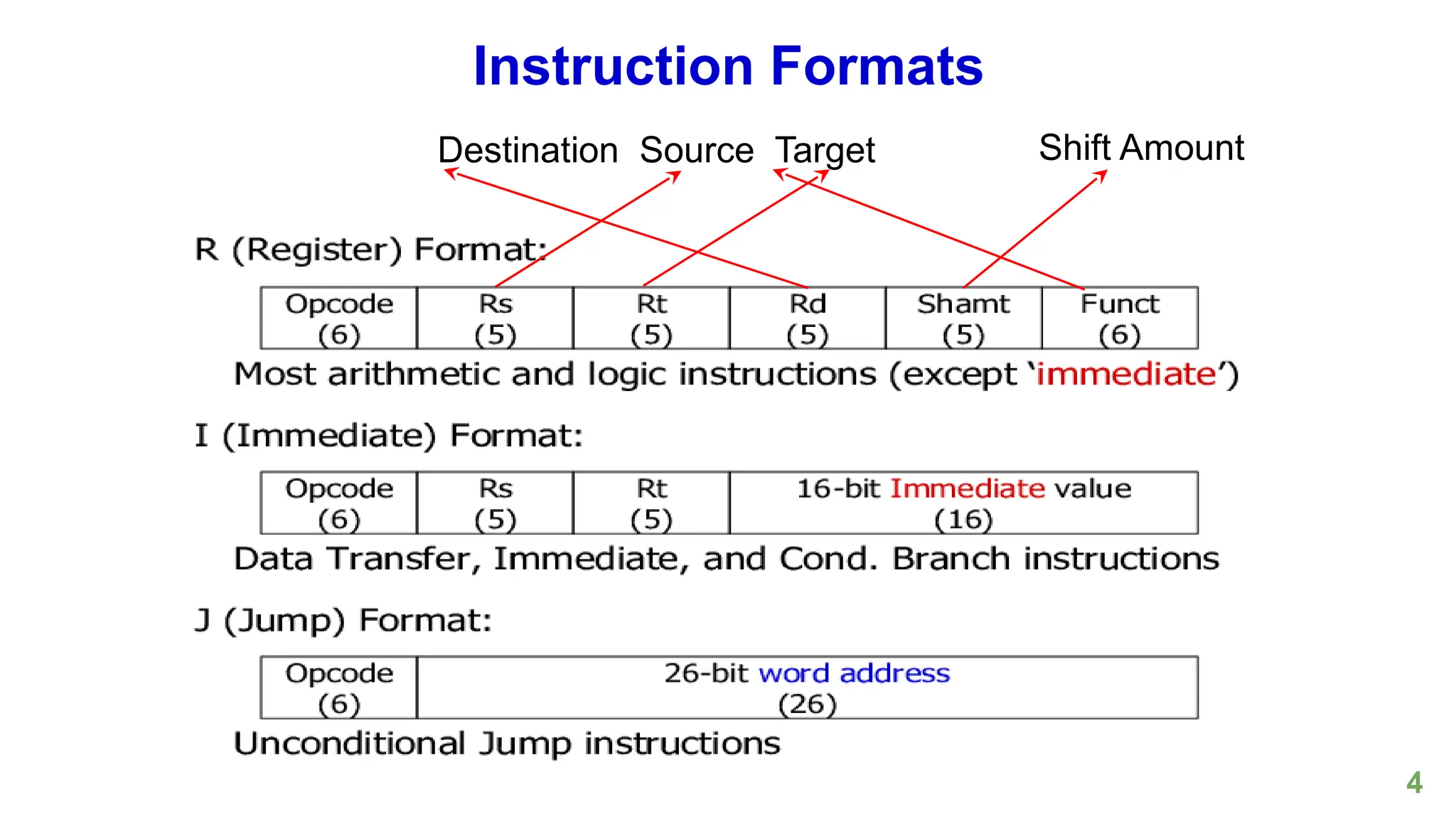 4
Instruction Formats
Destination Source Target Shift Amount
 