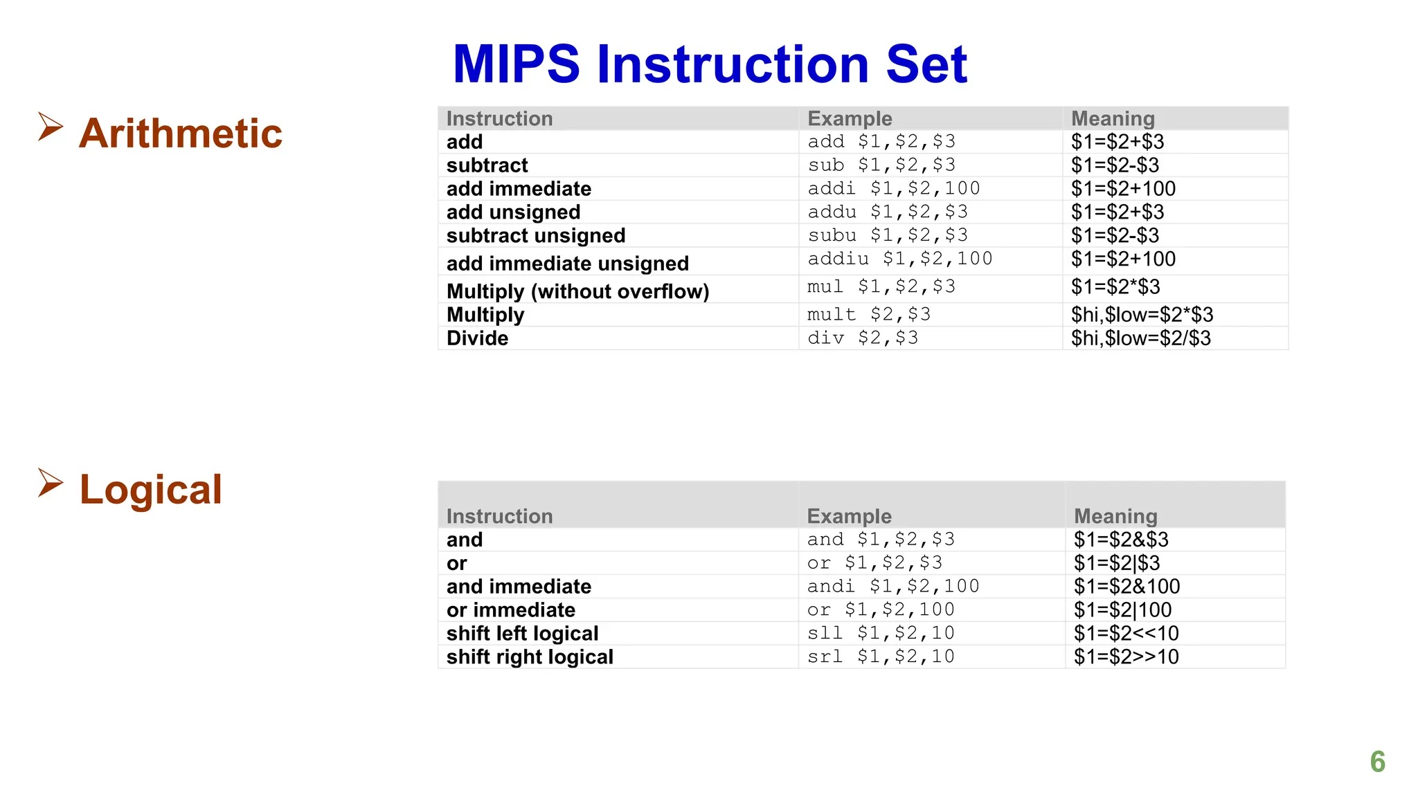 6
MIPS Instruction Set
 Arithmetic
 Logical
Instruction Example Meaning
add add $1,$2,$3 $1=$2+$3
subtract sub $1,$2,$3 $1=$2-$3
add immediate addi $1,$2,100 $1=$2+100
add unsigned addu $1,$2,$3 $1=$2+$3
subtract unsigned subu $1,$2,$3 $1=$2-$3
add immediate unsigned addiu $1,$2,100 $1=$2+100
Multiply (without overflow) mul $1,$2,$3 $1=$2*$3
Multiply mult $2,$3 $hi,$low=$2*$3
Divide div $2,$3 $hi,$low=$2/$3
Instruction Example Meaning
and and $1,$2,$3 $1=$2&$3
or or $1,$2,$3 $1=$2|$3
and immediate andi $1,$2,100 $1=$2&100
or immediate or $1,$2,100 $1=$2|100
shift left logical sll $1,$2,10 $1=$2<<10
shift right logical srl $1,$2,10 $1=$2>>10
 