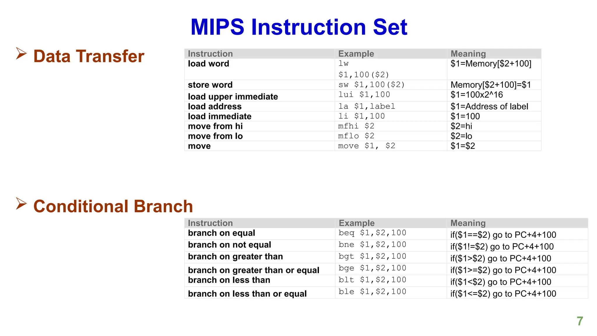 7
MIPS Instruction Set
 Data Transfer
 Conditional Branch
Instruction Example Meaning
load word lw
$1,100($2)
$1=Memory[$2+100]
store word sw $1,100($2) Memory[$2+100]=$1
load upper immediate lui $1,100 $1=100x2^16
load address la $1,label $1=Address of label
load immediate li $1,100 $1=100
move from hi mfhi $2 $2=hi
move from lo mflo $2 $2=lo
move move $1, $2 $1=$2
Instruction Example Meaning
branch on equal beq $1,$2,100 if($1==$2) go to PC+4+100
branch on not equal bne $1,$2,100 if($1!=$2) go to PC+4+100
branch on greater than bgt $1,$2,100 if($1>$2) go to PC+4+100
branch on greater than or equal bge $1,$2,100 if($1>=$2) go to PC+4+100
branch on less than blt $1,$2,100 if($1<$2) go to PC+4+100
branch on less than or equal ble $1,$2,100 if($1<=$2) go to PC+4+100
 