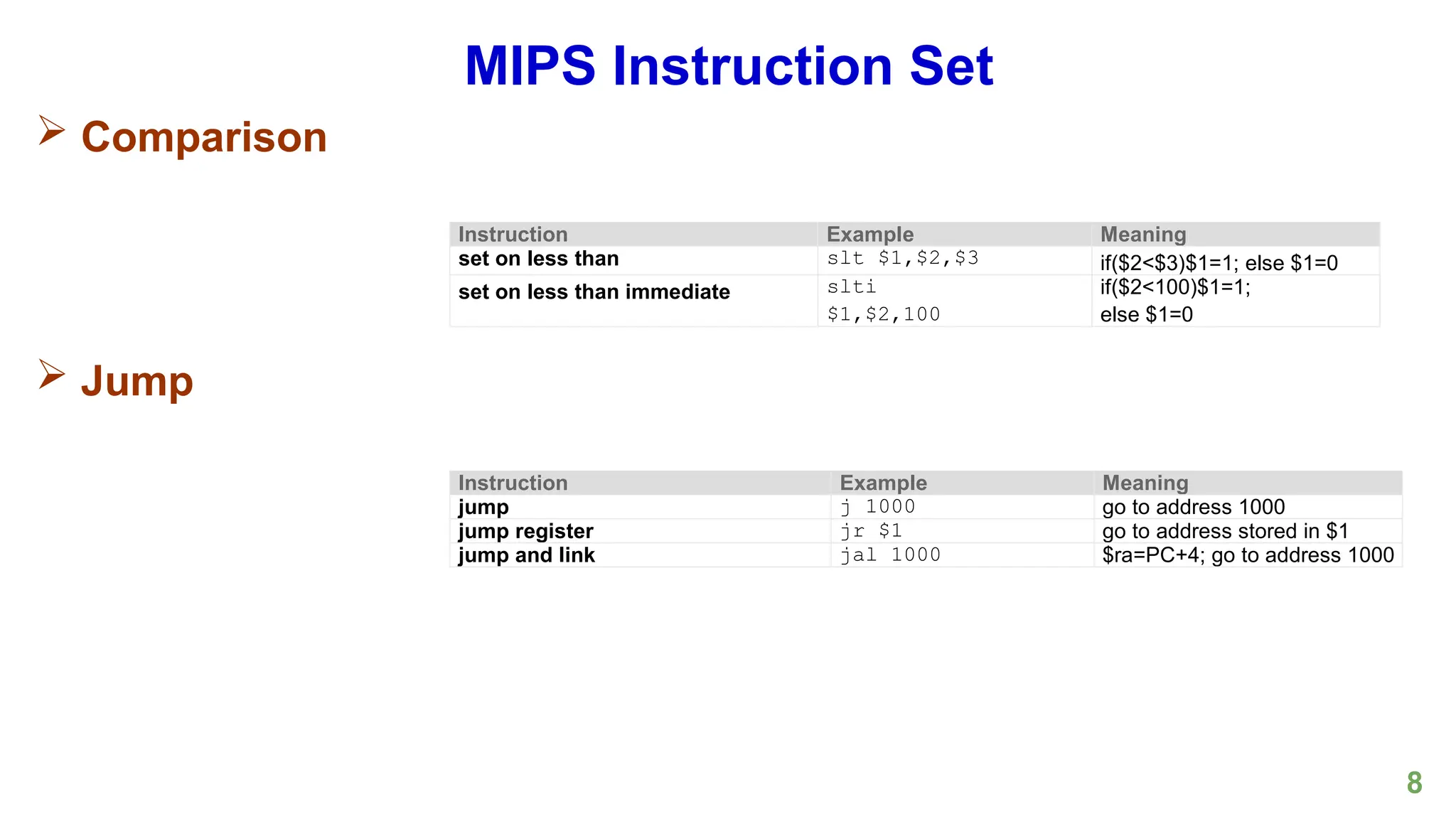 8
MIPS Instruction Set
 Comparison
 Jump
Instruction Example Meaning
set on less than slt $1,$2,$3 if($2<$3)$1=1; else $1=0
set on less than immediate slti
$1,$2,100
if($2<100)$1=1;
else $1=0
Instruction Example Meaning
jump j 1000 go to address 1000
jump register jr $1 go to address stored in $1
jump and link jal 1000 $ra=PC+4; go to address 1000
 