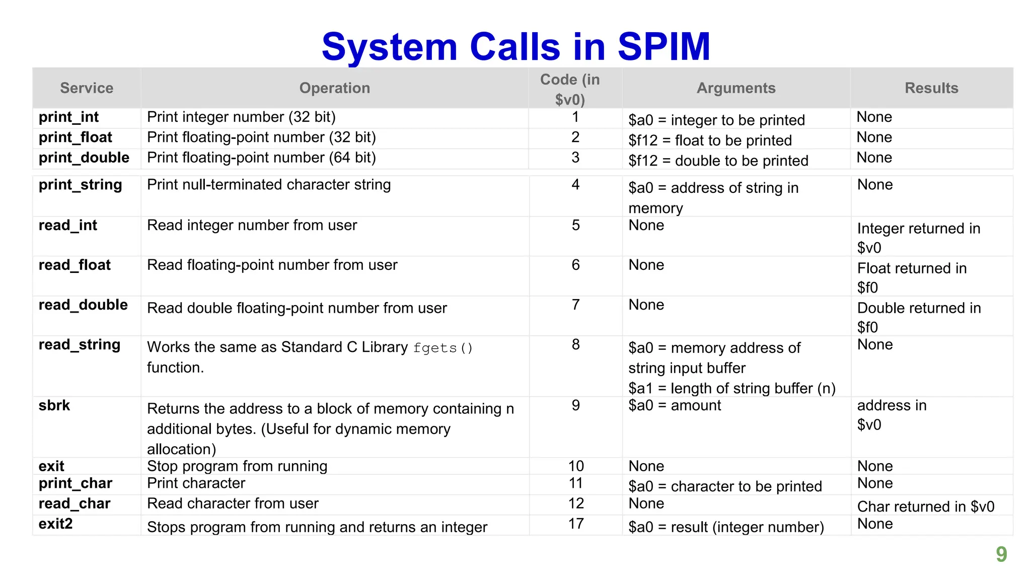 9
System Calls in SPIM
Service Operation
Code (in
$v0)
Arguments Results
print_int Print integer number (32 bit) 1 $a0 = integer to be printed None
print_float Print floating-point number (32 bit) 2 $f12 = float to be printed None
print_double Print floating-point number (64 bit) 3 $f12 = double to be printed None
print_string Print null-terminated character string 4 $a0 = address of string in
memory
None
read_int Read integer number from user 5 None Integer returned in
$v0
read_float Read floating-point number from user 6 None Float returned in
$f0
read_double Read double floating-point number from user 7 None Double returned in
$f0
read_string Works the same as Standard C Library fgets()
function.
8 $a0 = memory address of
string input buffer
$a1 = length of string buffer (n)
None
sbrk Returns the address to a block of memory containing n
additional bytes. (Useful for dynamic memory
allocation)
9 $a0 = amount address in
$v0
exit Stop program from running 10 None None
print_char Print character 11 $a0 = character to be printed None
read_char Read character from user 12 None Char returned in $v0
exit2 Stops program from running and returns an integer 17 $a0 = result (integer number) None
 