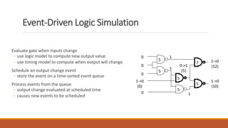Event-Driven Logic Simulation
Evaluate gate when inputs change
◦ use logic model to compute new output value
◦ use timing model to compute when output will change
Schedule an output change event
◦ store the event on a time-sorted event queue
Process events from the queue
◦ output change evaluated at scheduled time
◦ causes new events to be scheduled
5
5
7
5
5
5
0
0
0
1->0
(0)
0
1
1
1
0->1
(5)
1->0
(12)
1->0
(10)
 