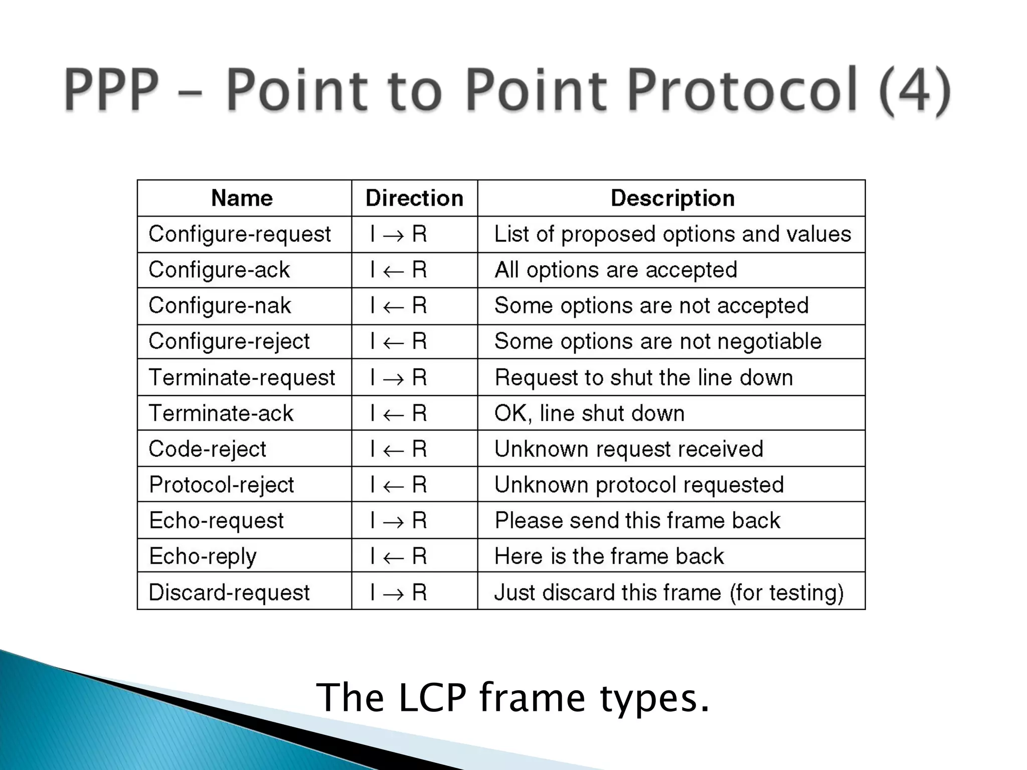 The LCP frame types.
 