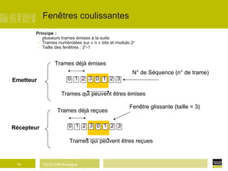 Fenêtres coulissantes Principe :  plusieurs trames émises à la suite Trames numérotées sur « n » bits et modulo 2 n Taille des fenêtres : 2 n -1 Trames qui peuvent êtres émises 0 1 2 3 0 1 2 3 N° de Séquence (n° de trame)‏ Emetteur Trames déjà émises Trames déjà reçues Trames qui peuvent êtres reçues Récepteur 0 1 2 3 0 1 2 3 Fenêtre glissante (taille = 3)‏ 