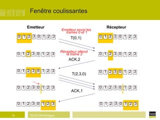 Fenêtre coulissantes Emetteur Récepteur T(0,1)‏ 0 1 2 3 0 1 2 3 0 1 2 3 0 1 2 3 s 0 1 2 3 0 1 2 3 z 0 1 2 3 0 1 2 3 ACK,2 s 0 1 2 3 0 1 2 3 T(2,3,0)‏ z 0 1 2 3 0 1 2 3 0 1 2 3 0 1 2 3 0 1 2 3 0 1 2 3 ACK,1 0 1 2 3 0 1 2 3 0 1 2 3 0 1 2 3 Emetteur envoi les  trames 0 et 1 Récepteur attend  la trame 2 