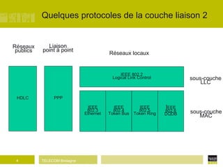 Quelques protocoles de la couche liaison 2 IEEE 802.3 Ethernet IEEE 802.4 Token Bus IEEE 802.5 Token Ring I EEE 802.6 DQDB IEEE 802.2 Logical Link Control Réseaux locaux HDLC Réseaux publics PPP Liaison point à point PPP Liaison point à point sous-couche LLC sous-couche MAC 