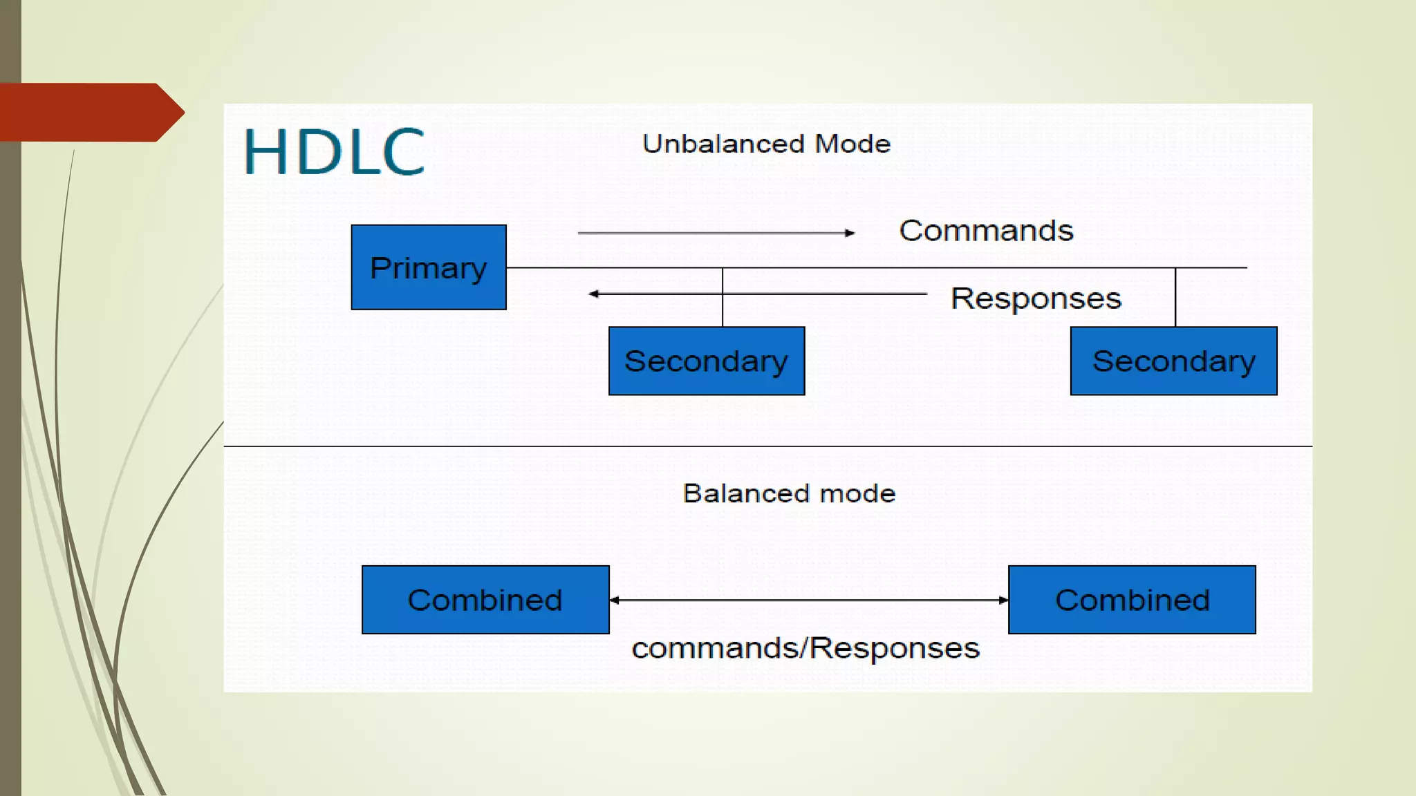 HDLC(High level Data Link Control) | PPTX | Computer Networking | Computing