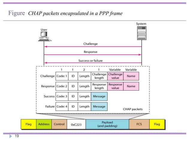 High level data link control and point to point protocol.pptx