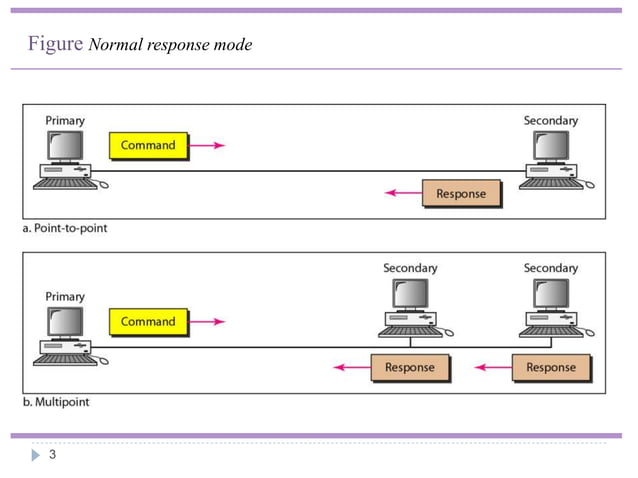 High level data link control and point to point protocol.pptx