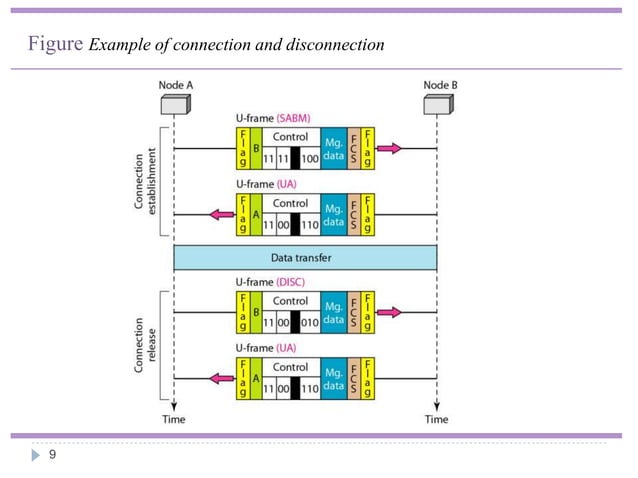 High level data link control and point to point protocol.pptx