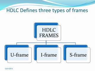 HDLC Defines three types of frames

HDLC
FRAMES

U-frame
12/21/2013

I-frame

S-frame

 