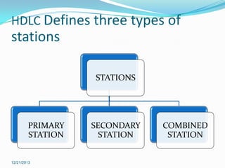 HDLC Defines three types of

stations
STATIONS

PRIMARY
STATION

12/21/2013

SECONDARY
STATION

COMBINED
STATION

 