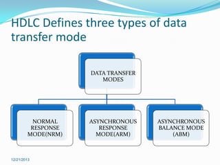 HDLC Defines three types of data
transfer mode
DATA TRANSFER
MODES

NORMAL
RESPONSE
MODE(NRM)

12/21/2013

ASYNCHRONOUS
RESPONSE
MODE(ARM)

ASYNCHRONOUS
BALANCE MODE
(ABM)

 