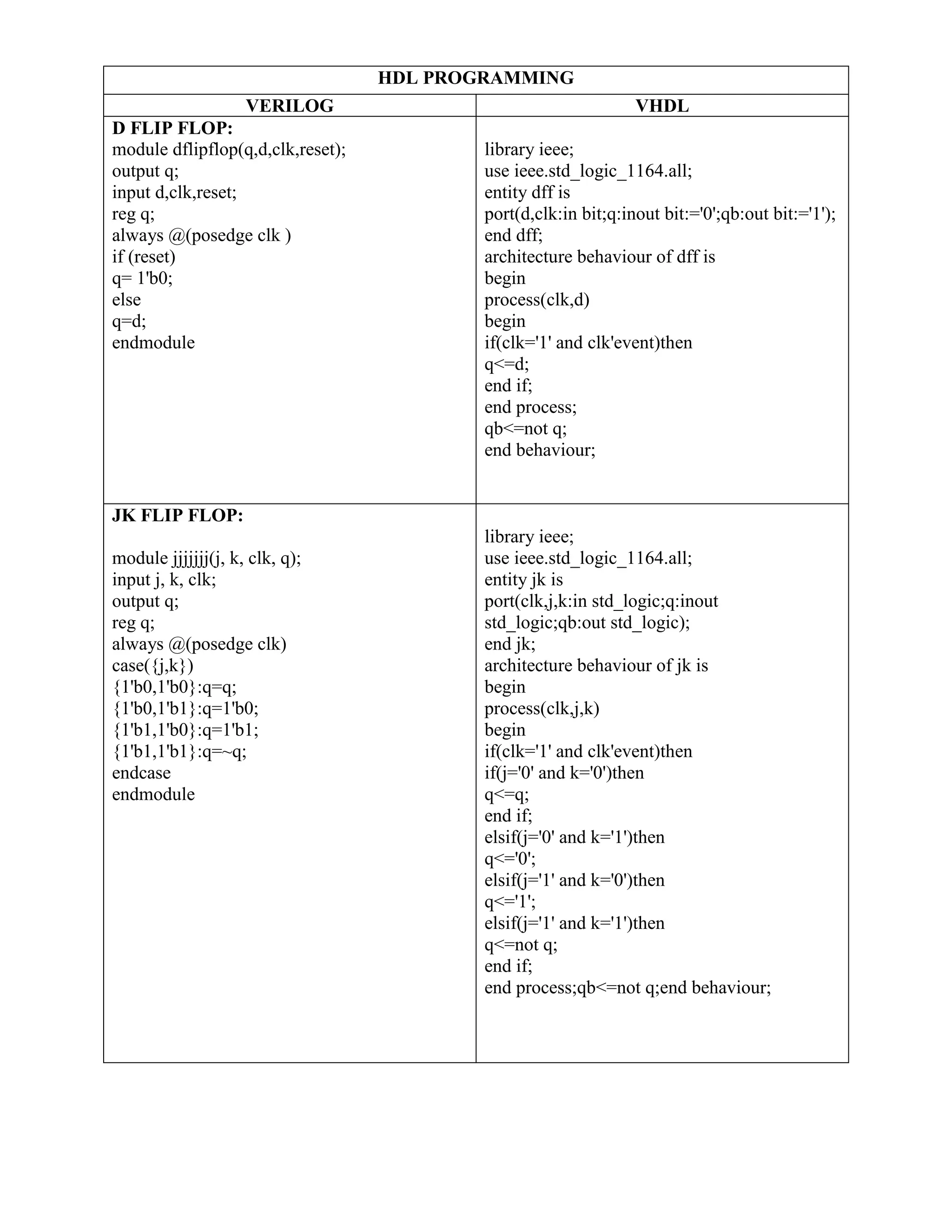 HDL PROGRAMMING VERILOG VHDL D FLIP FLOP: module dflipflop(q,d,clk,reset); output q; input d,clk,reset; reg q; always @(posedge clk ) if (reset) q= 1'b0; else q=d; endmodule library ieee; use ieee.std_logic_1164.all; entity dff is port(d,clk:in bit;q:inout bit:='0';qb:out bit:='1'); end dff; architecture behaviour of dff is begin process(clk,d) begin if(clk='1' and clk'event)then q<=d; end if; end process; qb<=not q; end behaviour; JK FLIP FLOP: module jjjjjjj(j, k, clk, q); input j, k, clk; output q; reg q; always @(posedge clk) case({j,k}) {1'b0,1'b0}:q=q; {1'b0,1'b1}:q=1'b0; {1'b1,1'b0}:q=1'b1; {1'b1,1'b1}:q=~q; endcase endmodule library ieee; use ieee.std_logic_1164.all; entity jk is port(clk,j,k:in std_logic;q:inout std_logic;qb:out std_logic); end jk; architecture behaviour of jk is begin process(clk,j,k) begin if(clk='1' and clk'event)then if(j='0' and k='0')then q<=q; end if; elsif(j='0' and k='1')then q<='0'; elsif(j='1' and k='0')then q<='1'; elsif(j='1' and k='1')then q<=not q; end if; end process;qb<=not q;end behaviour; 
