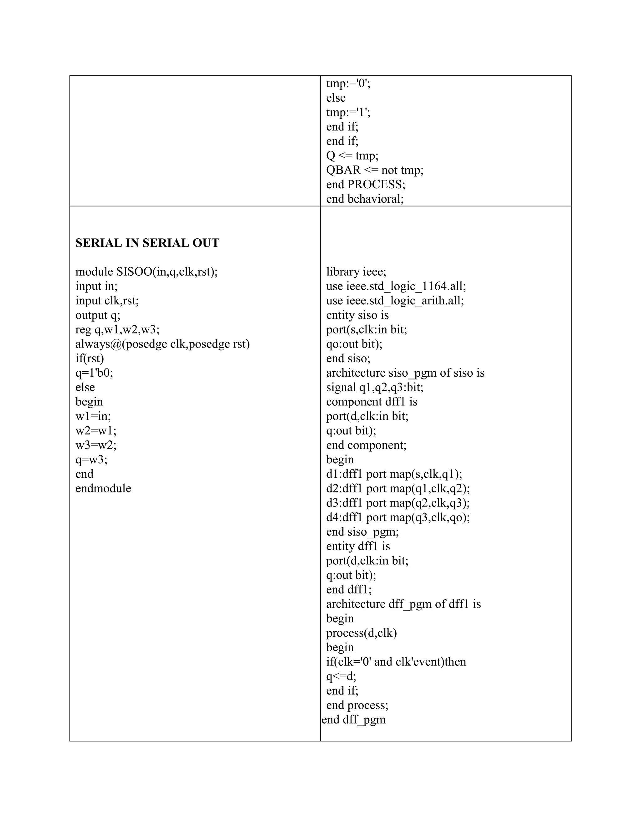 tmp:='0'; else tmp:='1'; end if; end if; Q <= tmp; QBAR <= not tmp; end PROCESS; end behavioral; SERIAL IN SERIAL OUT module SISOO(in,q,clk,rst); input in; input clk,rst; output q; reg q,w1,w2,w3; always@(posedge clk,posedge rst) if(rst) q=1'b0; else begin w1=in; w2=w1; w3=w2; q=w3; end endmodule library ieee; use ieee.std_logic_1164.all; use ieee.std_logic_arith.all; entity siso is port(s,clk:in bit; qo:out bit); end siso; architecture siso_pgm of siso is signal q1,q2,q3:bit; component dff1 is port(d,clk:in bit; q:out bit); end component; begin d1:dff1 port map(s,clk,q1); d2:dff1 port map(q1,clk,q2); d3:dff1 port map(q2,clk,q3); d4:dff1 port map(q3,clk,qo); end siso_pgm; entity dff1 is port(d,clk:in bit; q:out bit); end dff1; architecture dff_pgm of dff1 is begin process(d,clk) begin if(clk='0' and clk'event)then q<=d; end if; end process; end dff_pgm 