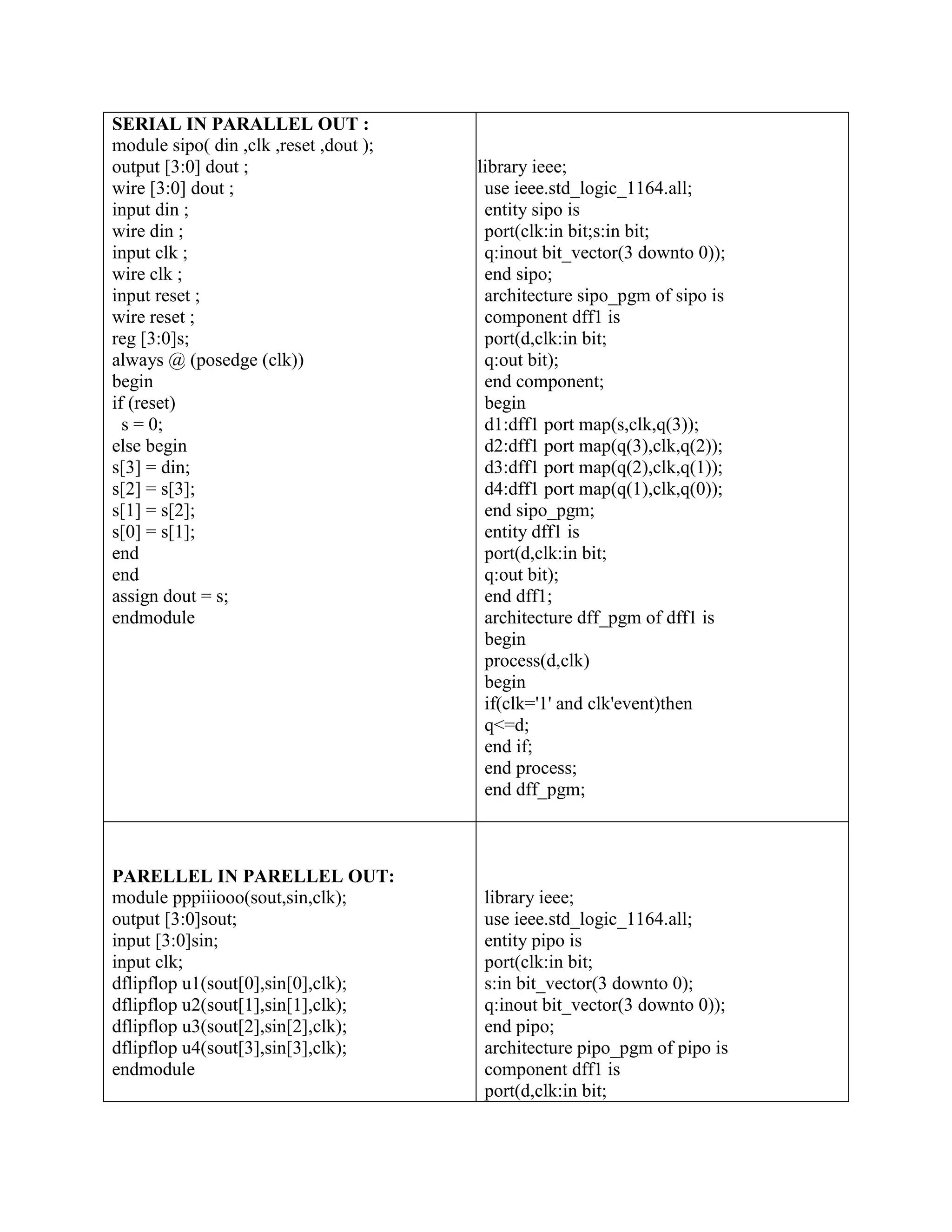 SERIAL IN PARALLEL OUT : module sipo( din ,clk ,reset ,dout ); output [3:0] dout ; wire [3:0] dout ; input din ; wire din ; input clk ; wire clk ; input reset ; wire reset ; reg [3:0]s; always @ (posedge (clk)) begin if (reset) s = 0; else begin s[3] = din; s[2] = s[3]; s[1] = s[2]; s[0] = s[1]; end end assign dout = s; endmodule library ieee; use ieee.std_logic_1164.all; entity sipo is port(clk:in bit;s:in bit; q:inout bit_vector(3 downto 0)); end sipo; architecture sipo_pgm of sipo is component dff1 is port(d,clk:in bit; q:out bit); end component; begin d1:dff1 port map(s,clk,q(3)); d2:dff1 port map(q(3),clk,q(2)); d3:dff1 port map(q(2),clk,q(1)); d4:dff1 port map(q(1),clk,q(0)); end sipo_pgm; entity dff1 is port(d,clk:in bit; q:out bit); end dff1; architecture dff_pgm of dff1 is begin process(d,clk) begin if(clk='1' and clk'event)then q<=d; end if; end process; end dff_pgm; PARELLEL IN PARELLEL OUT: module pppiiiooo(sout,sin,clk); output [3:0]sout; input [3:0]sin; input clk; dflipflop u1(sout[0],sin[0],clk); dflipflop u2(sout[1],sin[1],clk); dflipflop u3(sout[2],sin[2],clk); dflipflop u4(sout[3],sin[3],clk); endmodule library ieee; use ieee.std_logic_1164.all; entity pipo is port(clk:in bit; s:in bit_vector(3 downto 0); q:inout bit_vector(3 downto 0)); end pipo; architecture pipo_pgm of pipo is component dff1 is port(d,clk:in bit; 