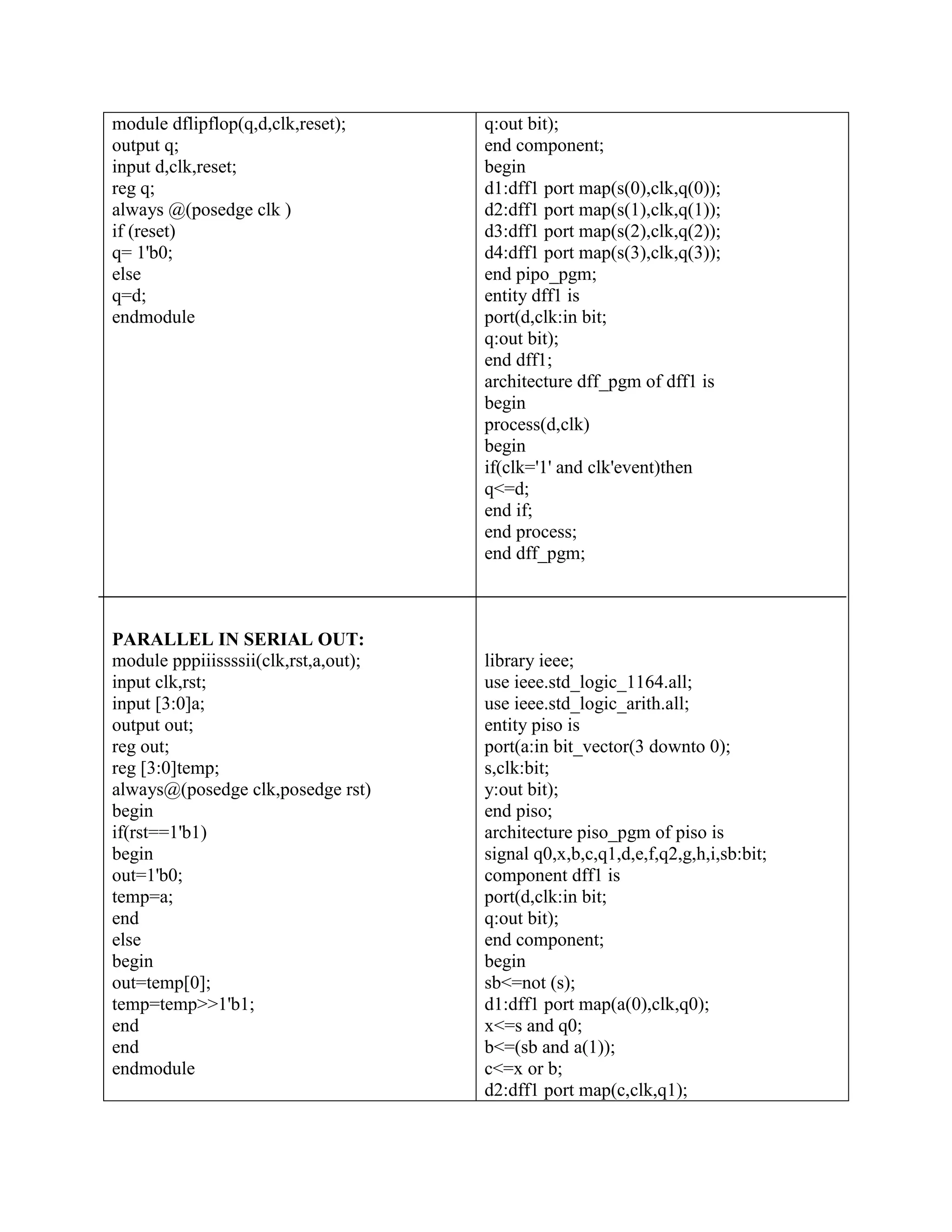 module dflipflop(q,d,clk,reset); output q; input d,clk,reset; reg q; always @(posedge clk ) if (reset) q= 1'b0; else q=d; endmodule PARALLEL IN SERIAL OUT: module pppiiissssii(clk,rst,a,out); input clk,rst; input [3:0]a; output out; reg out; reg [3:0]temp; always@(posedge clk,posedge rst) begin if(rst==1'b1) begin out=1'b0; temp=a; end else begin out=temp[0]; temp=temp>>1'b1; end end endmodule q:out bit); end component; begin d1:dff1 port map(s(0),clk,q(0)); d2:dff1 port map(s(1),clk,q(1)); d3:dff1 port map(s(2),clk,q(2)); d4:dff1 port map(s(3),clk,q(3)); end pipo_pgm; entity dff1 is port(d,clk:in bit; q:out bit); end dff1; architecture dff_pgm of dff1 is begin process(d,clk) begin if(clk='1' and clk'event)then q<=d; end if; end process; end dff_pgm; library ieee; use ieee.std_logic_1164.all; use ieee.std_logic_arith.all; entity piso is port(a:in bit_vector(3 downto 0); s,clk:bit; y:out bit); end piso; architecture piso_pgm of piso is signal q0,x,b,c,q1,d,e,f,q2,g,h,i,sb:bit; component dff1 is port(d,clk:in bit; q:out bit); end component; begin sb<=not (s); d1:dff1 port map(a(0),clk,q0); x<=s and q0; b<=(sb and a(1)); c<=x or b; d2:dff1 port map(c,clk,q1); 