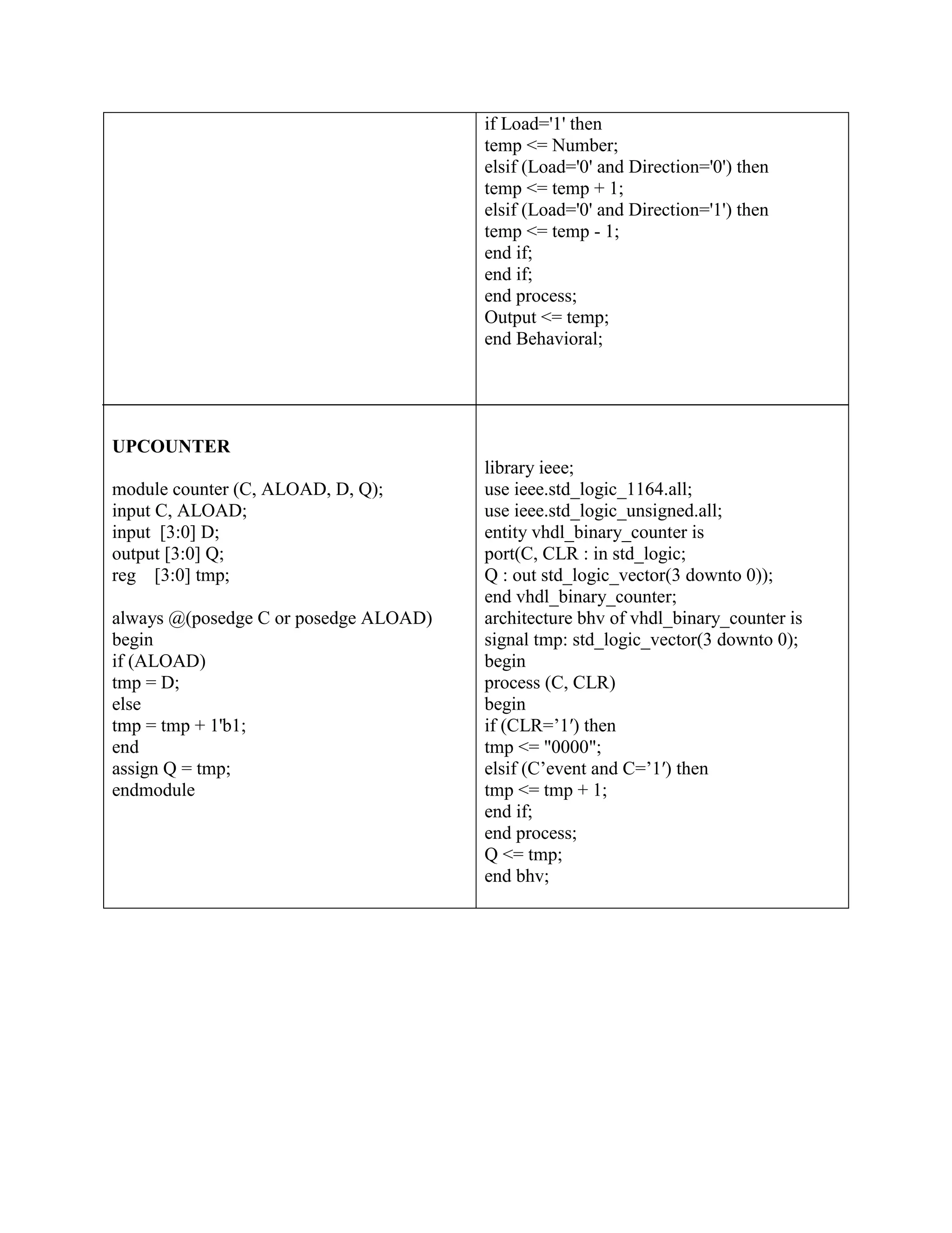 UPCOUNTER module counter (C, ALOAD, D, Q); input C, ALOAD; input [3:0] D; output [3:0] Q; reg [3:0] tmp; always @(posedge C or posedge ALOAD) begin if (ALOAD) tmp = D; else tmp = tmp + 1'b1; end assign Q = tmp; endmodule if Load='1' then temp <= Number; elsif (Load='0' and Direction='0') then temp <= temp + 1; elsif (Load='0' and Direction='1') then temp <= temp - 1; end if; end if; end process; Output <= temp; end Behavioral; library ieee; use ieee.std_logic_1164.all; use ieee.std_logic_unsigned.all; entity vhdl_binary_counter is port(C, CLR : in std_logic; Q : out std_logic_vector(3 downto 0)); end vhdl_binary_counter; architecture bhv of vhdl_binary_counter is signal tmp: std_logic_vector(3 downto 0); begin process (C, CLR) begin if (CLR=’1′) then tmp <= "0000"; elsif (C’event and C=’1′) then tmp <= tmp + 1; end if; end process; Q <= tmp; end bhv; 
