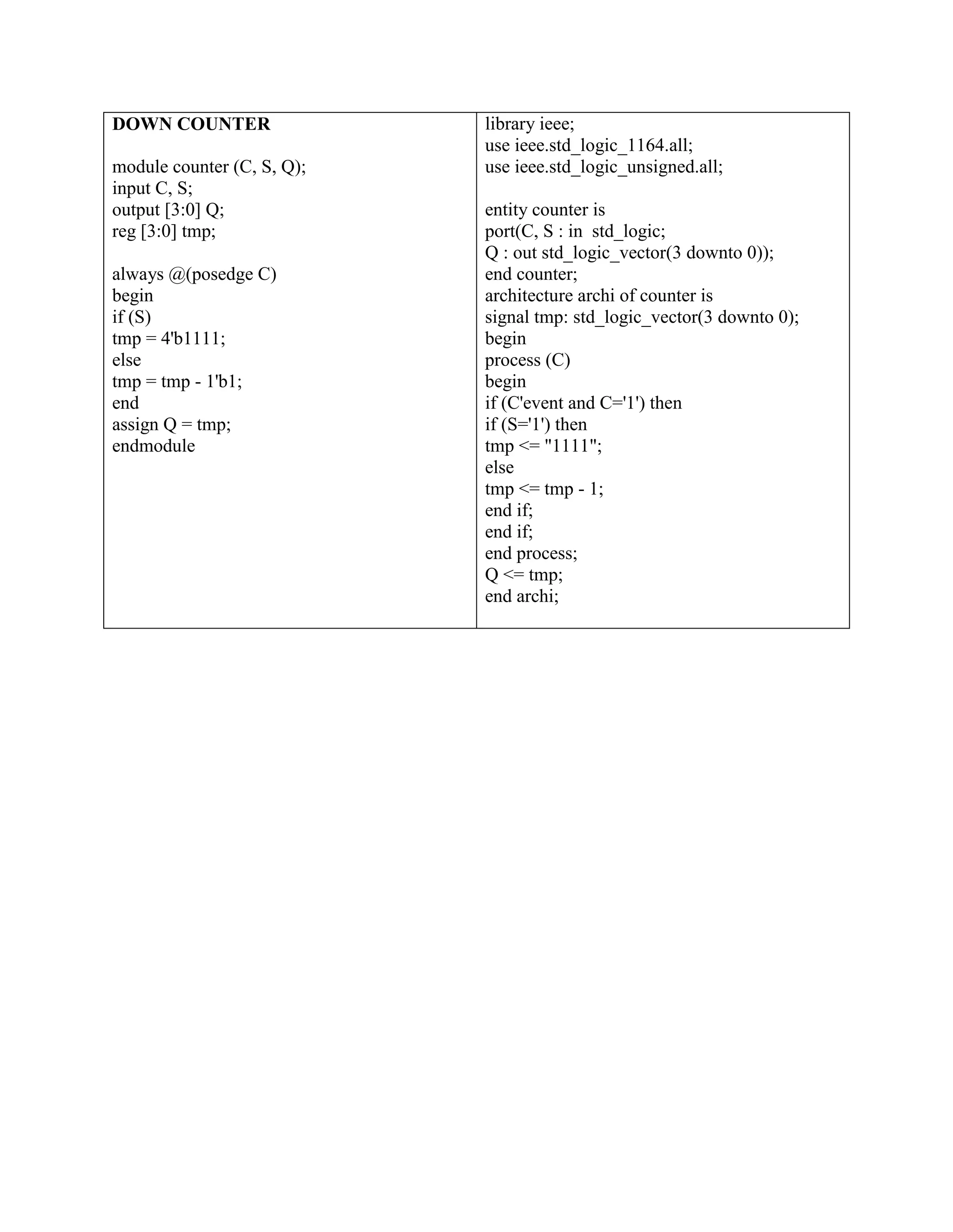 DOWN COUNTER module counter (C, S, Q); input C, S; output [3:0] Q; reg [3:0] tmp; always @(posedge C) begin if (S) tmp = 4'b1111; else tmp = tmp - 1'b1; end assign Q = tmp; endmodule library ieee; use ieee.std_logic_1164.all; use ieee.std_logic_unsigned.all; entity counter is port(C, S : in std_logic; Q : out std_logic_vector(3 downto 0)); end counter; architecture archi of counter is signal tmp: std_logic_vector(3 downto 0); begin process (C) begin if (C'event and C='1') then if (S='1') then tmp <= "1111"; else tmp <= tmp - 1; end if; end if; end process; Q <= tmp; end archi; 