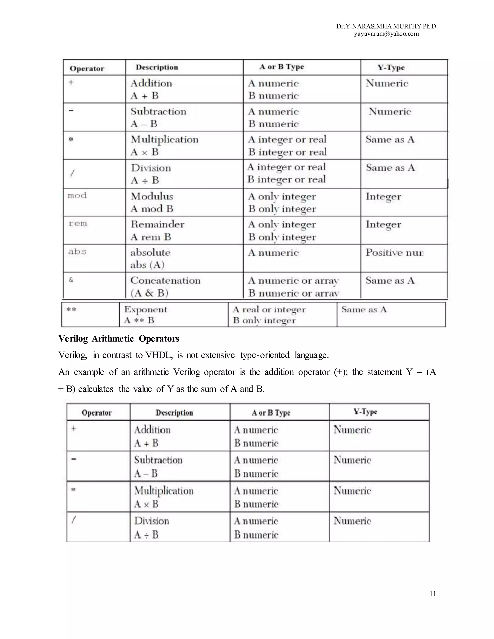 Dr.Y.NARASIMHA MURTHY Ph.D
yayavaram@yahoo.com
11
Verilog Arithmetic Operators
Verilog, in contrast to VHDL, is not extensive type-oriented language.
An example of an arithmetic Verilog operator is the addition operator (+); the statement Y = (A
+ B) calculates the value of Y as the sum of A and B.
 