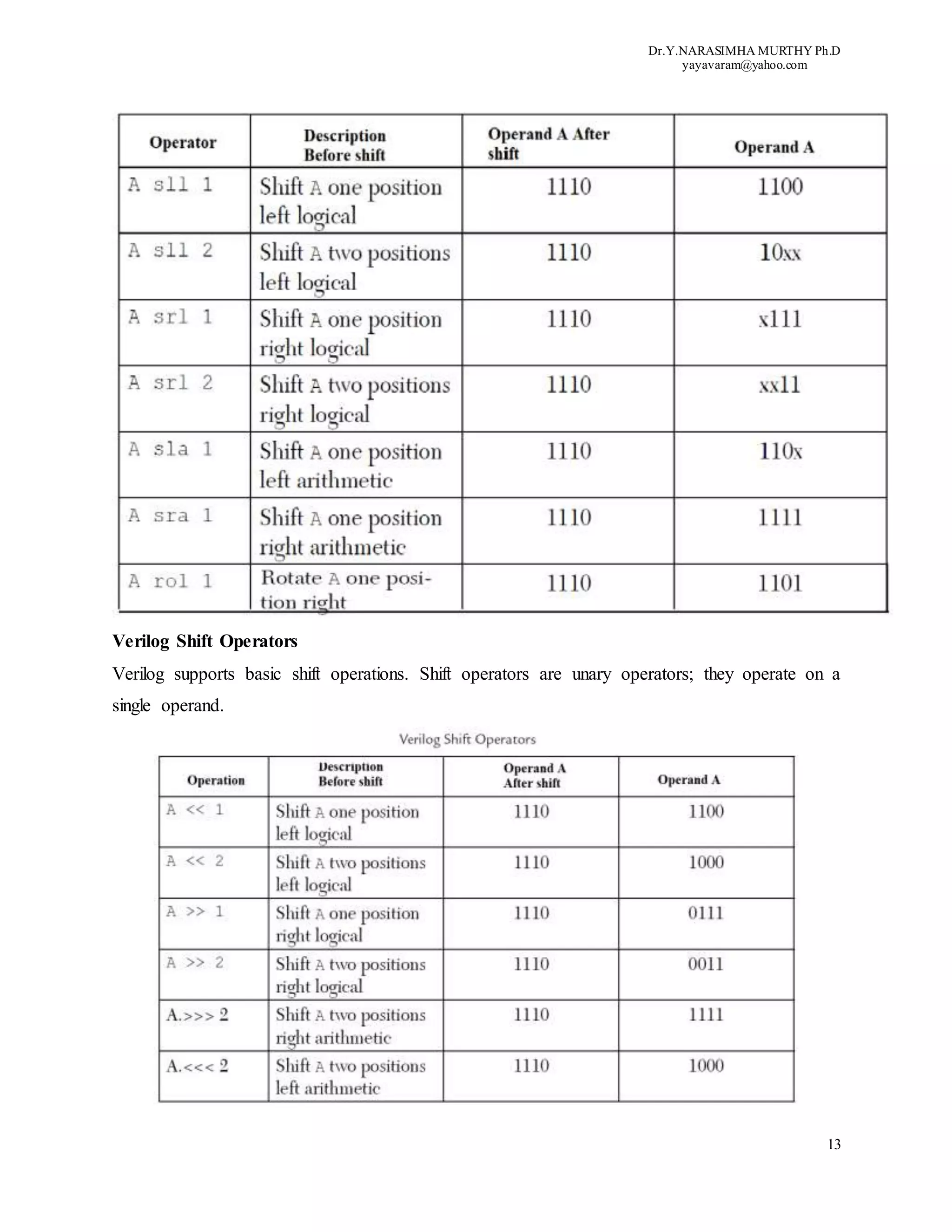Dr.Y.NARASIMHA MURTHY Ph.D
yayavaram@yahoo.com
13
Verilog Shift Operators
Verilog supports basic shift operations. Shift operators are unary operators; they operate on a
single operand.
 