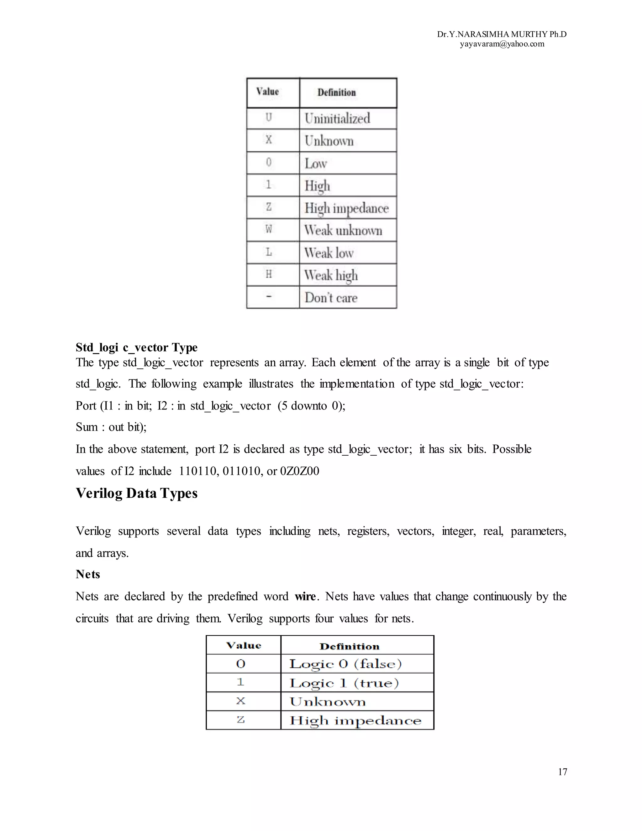 Dr.Y.NARASIMHA MURTHY Ph.D
yayavaram@yahoo.com
17
Std_logi c_vector Type
The type std_logic_vector represents an array. Each element of the array is a single bit of type
std_logic. The following example illustrates the implementation of type std_logic_vector:
Port (I1 : in bit; I2 : in std_logic_vector (5 downto 0);
Sum : out bit);
In the above statement, port I2 is declared as type std_logic_vector; it has six bits. Possible
values of I2 include 110110, 011010, or 0Z0Z00
Verilog Data Types
Verilog supports several data types including nets, registers, vectors, integer, real, parameters,
and arrays.
Nets
Nets are declared by the predefined word wire. Nets have values that change continuously by the
circuits that are driving them. Verilog supports four values for nets.
 
