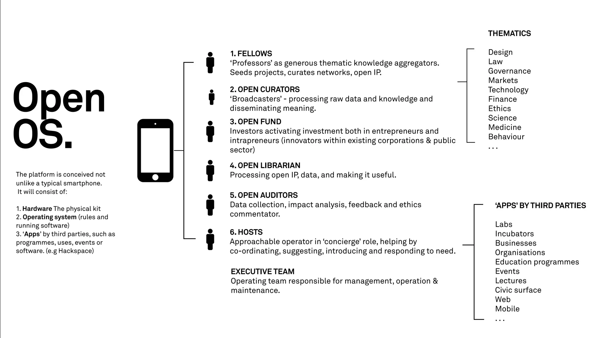 1. FELLOWS
‘Professors’ as generous thematic knowledge aggregators.
Seeds projects, curates networks, open IP.
2. OPEN CURATORS
‘Broadcasters’ - processing raw data and knowledge and
disseminating meaning.
3. OPEN FUND
Investors activating investment both in entrepreneurs and
intrapreneurs (innovators within existing corporations & public
sector)
4. OPEN LIBRARIAN
Processing open IP, data, and making it useful.
5. OPEN AUDITORS
Data collection, impact analysis, feedback and ethics
commentator.
6. HOSTS
Approachable operator in ‘concierge’ role, helping by
co-ordinating, suggesting, introducing and responding to need.
THEMATICS
Design
Law
Governance
Markets
Technology
Finance
Ethics
Science
Medicine
Behaviour
. . .
Open
OS.
The platform is conceived not
unlike a typical smartphone.
It will consist of:
1. Hardware The physical kit
2. Operating system (rules and
running software)
3.‘Apps’ by third parties, such as
programmes, uses, events or
software. (e.g Hackspace)
‘APPS’ BY THIRD PARTIES
Labs
Incubators
Businesses
Organisations
Education programmes
Events
Lectures
Civic surface
Web
Mobile
. . .
EXECUTIVE TEAM
Operating team responsible for management, operation &
maintenance.
 