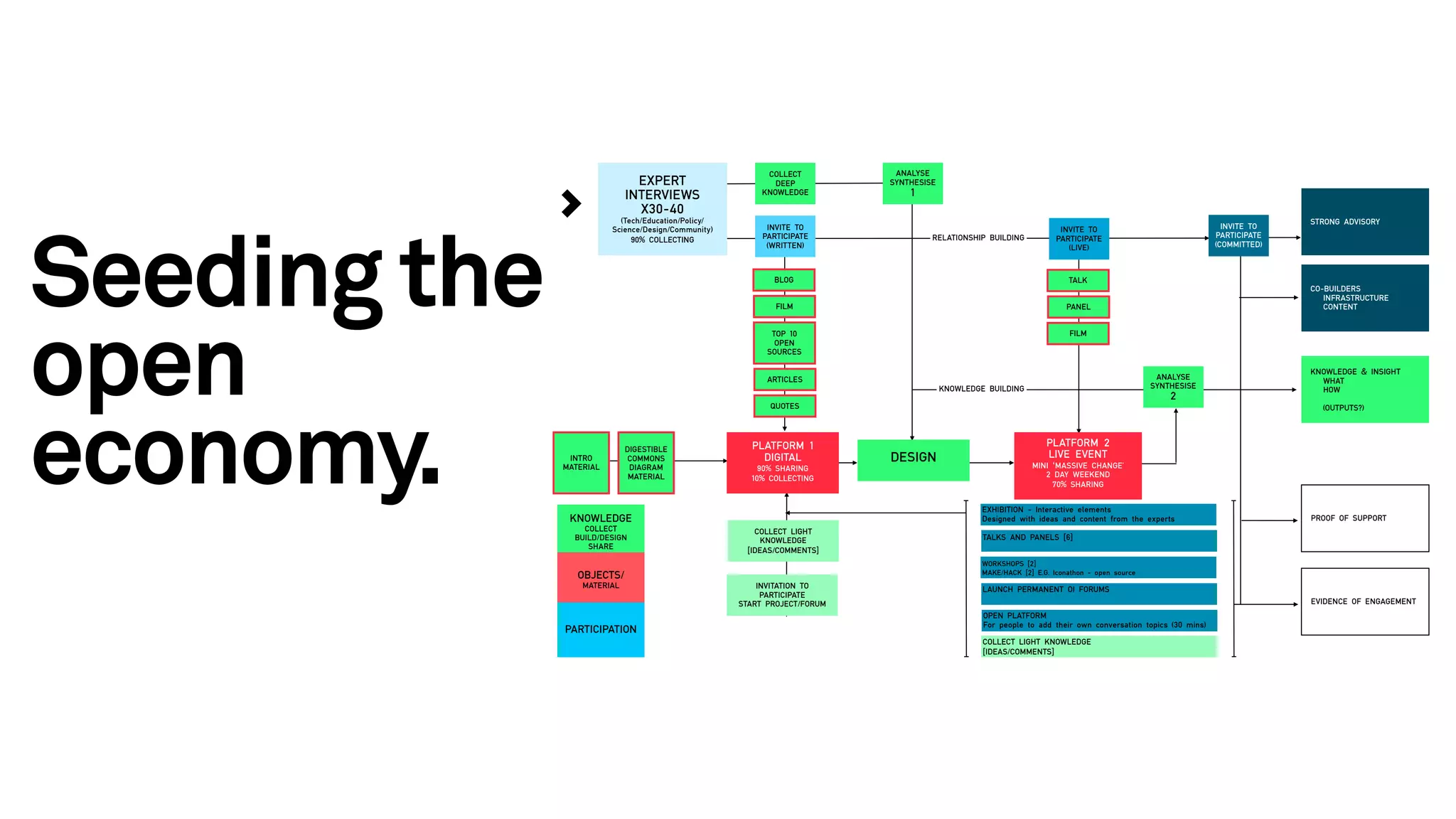 EXPERT
INTERVIEWS
X30-40
(Tech/Education/Policy/
Science/Design/Community)
90% COLLECTING
COLLECT
DEEP
KNOWLEDGE
INVITE TO
PARTICIPATE
(WRITTEN)
7
PLATFORM 1
DIGITAL
90% SHARING
10% COLLECTING
PLATFORM 2
LIVE EVENT
MINI ‘MASSIVE CHANGE’
2 DAY WEEKEND
70% SHARING
ANALYSE
SYNTHESISE
1
BLOG
FILM
TOP 10
OPEN
SOURCES
ARTICLES
QUOTES
DIGESTIBLE
COMMONS
DIAGRAM
MATERIAL
COLLECT LIGHT
KNOWLEDGE
[IDEAS/COMMENTS]
INTRO
MATERIAL
DESIGN
INVITE TO
PARTICIPATE
(LIVE)
TALK
PANEL
FILM
EXHIBITION - Interactive elements
Designed with ideas and content from the experts
TALKS AND PANELS [6]
WORKSHOPS [2]
MAKE/HACK [2] E.G. Iconathon - open source
LAUNCH PERMANENT OI FORUMS
OPEN PLATFORM
For people to add their own conversation topics (30 mins)
INVITE TO
PARTICIPATE
(COMMITTED)
STRONG ADVISORY
CO-BUILDERS
INFRASTRUCTURE
CONTENT
KNOWLEDGE & INSIGHT
WHAT
HOW
(OUTPUTS?)
PROOF OF SUPPORT
EVIDENCE OF ENGAGEMENT
ANALYSE
SYNTHESISE
2
COLLECT LIGHT KNOWLEDGE
[IDEAS/COMMENTS]
INVITATION TO
PARTICIPATE
START PROJECT/FORUM
KNOWLEDGE
COLLECT
BUILD/DESIGN
SHARE
OBJECTS/
MATERIAL
PARTICIPATION
RELATIONSHIP BUILDING
KNOWLEDGE BUILDING
Seedingthe
open
economy.
 