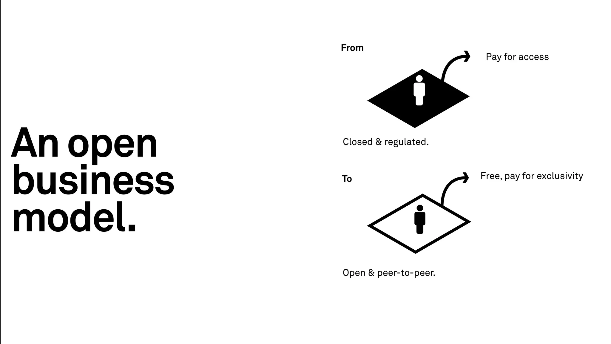 Anopen
business
model.
Pay for access
Free, pay for exclusivity
From
To
Closed & regulated.
Open & peer-to-peer.
 