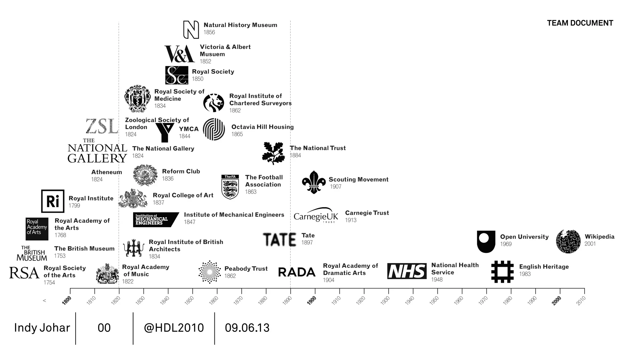 Indy Johar
TEAM DOCUMENT
00 @HDL2010 09.06.13
1800
1890
1980
1810
1820
1830
1840
1850
1860
1870
1880
1900
1910
1920
1930
1940
1950
1960
1970
2010
2000
1990
Royal Institute
1799
<
Royal Society
of the Arts
1754
Royal Academy of
the Arts
1768
Royal Institute of British
Architects
1834
Royal Academy
of Music
1822
Royal Society
1850
Royal College of Art
1837
Reform Club
1836
Atheneum
1824
Royal Academy of
Dramatic Arts
1904
National Health
Service
1948
PeabodyTrust
1862
Royal Institute of
Chartered Surveyors
1862
The National Gallery
1824
Victoria & Albert
Musuem
1852
Tate
1897
Wikipedia
2001
Octavia Hill Housing
1865
Zoological Society of
London
1824
Scouting Movement
1907
CarnegieTrust
1913
Institute of Mechanical Engineers
1847
The Football
Association
1863
English Heritage
1983
Natural History Museum
1856
The British Museum
1753
YMCA
1844
The NationalTrust
1884
Royal Society of
Medicine
1834
Open University
1969
 