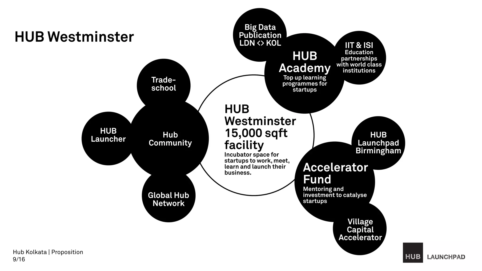 Hub Kolkata | Proposition
9/16
15,000 sqft
facility
Incubator space for
startups to work, meet,
learn and launch their
business.
HUB
Westminster
Accelerator
Fund
Mentoring and
investment to catalyse
startups
HUB
Launchpad
Birmingham
Village
Capital
Accelerator
HUB
Launcher
Trade-
school
Global Hub
Network
HUB
Academy
Top up learning
programmes for
startups
IIT & ISI
Education
partnerships
with world class
institutions
Big Data
Publication
LDN <> KOL
LAUNCHPAD
HUB Westminster
Hub
Community
 