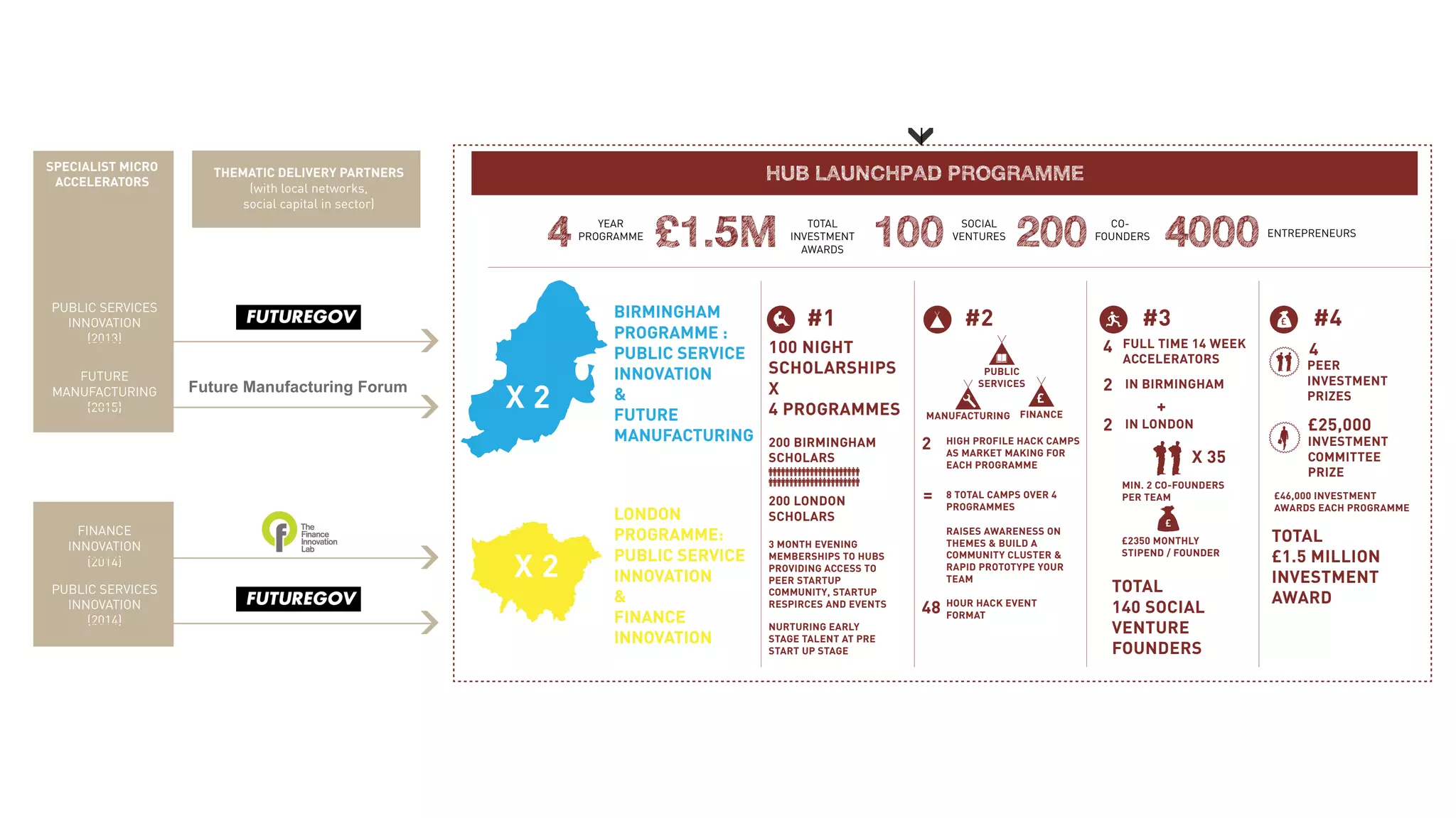 HUB LAUNCHPAD PROGRAMMETHEMATIC DELIVERY PARTNERS
(with local networks,
social capital in sector)
SPECIALIST MICRO
ACCELERATORS
PUBLIC SERVICES
INNOVATION
(2013)
NURTURING EARLY
STAGE TALENT AT PRE
START UP STAGE
FUTURE
MANUFACTURING
(2015)
PUBLIC SERVICES
INNOVATION
(2014)
BIRMINGHAM
PROGRAMME :
PUBLIC SERVICE
INNOVATION
&
FUTURE
MANUFACTURING
LONDON
PROGRAMME:
PUBLIC SERVICE
INNOVATION
&
FINANCE
INNOVATION
FINANCE
INNOVATION
(2014)
4 YEAR
PROGRAMME
£1.5M TOTAL
INVESTMENT
AWARDS
100 SOCIAL
VENTURES
200 CO-
FOUNDERS
4000 ENTREPRENEURS
TECHNICAL PARTNERS - MAVENS ACADEMY
100 NIGHT
SCHOLARSHIPS
X
4 PROGRAMMES
44
2
+
£25,000
3 MONTH EVENING
MEMBERSHIPS TO HUBS
PROVIDING ACCESS TO
PEER STARTUP
COMMUNITY, STARTUP
RESPIRCES AND EVENTS
RAISES AWARENESS ON
THEMES & BUILD A
COMMUNITY CLUSTER &
RAPID PROTOTYPE YOUR
TEAM
HOUR HACK EVENT
FORMAT
£46,000 INVESTMENT
AWARDS EACH PROGRAMME
TOTAL
£1.5 MILLION
INVESTMENT
AWARD
TOTAL
140 SOCIAL
VENTURE
FOUNDERS
£
PEER
INVESTMENT
PRIZES
INVESTMENT
COMMITTEE
PRIZE
£2350 MONTHLY
STIPEND / FOUNDER
MIN. 2 CO-FOUNDERS
PER TEAM
FULL TIME 14 WEEK
ACCELERATORS
2
48
X 35
=
IN BIRMINGHAM
2 IN LONDON
£
FINANCEMANUFACTURING
#1 #2 #3 #4
200 BIRMINGHAM
SCHOLARS
200 LONDON
SCHOLARS
HIGH PROFILE HACK CAMPS
AS MARKET MAKING FOR
EACH PROGRAMME
8 TOTAL CAMPS OVER 4
PROGRAMMES
PUBLIC
SERVICES
X 2
X 2
HUB LAUNCHPAD FOUNDING
PARTNERS
DO LABORATORIES
00
 