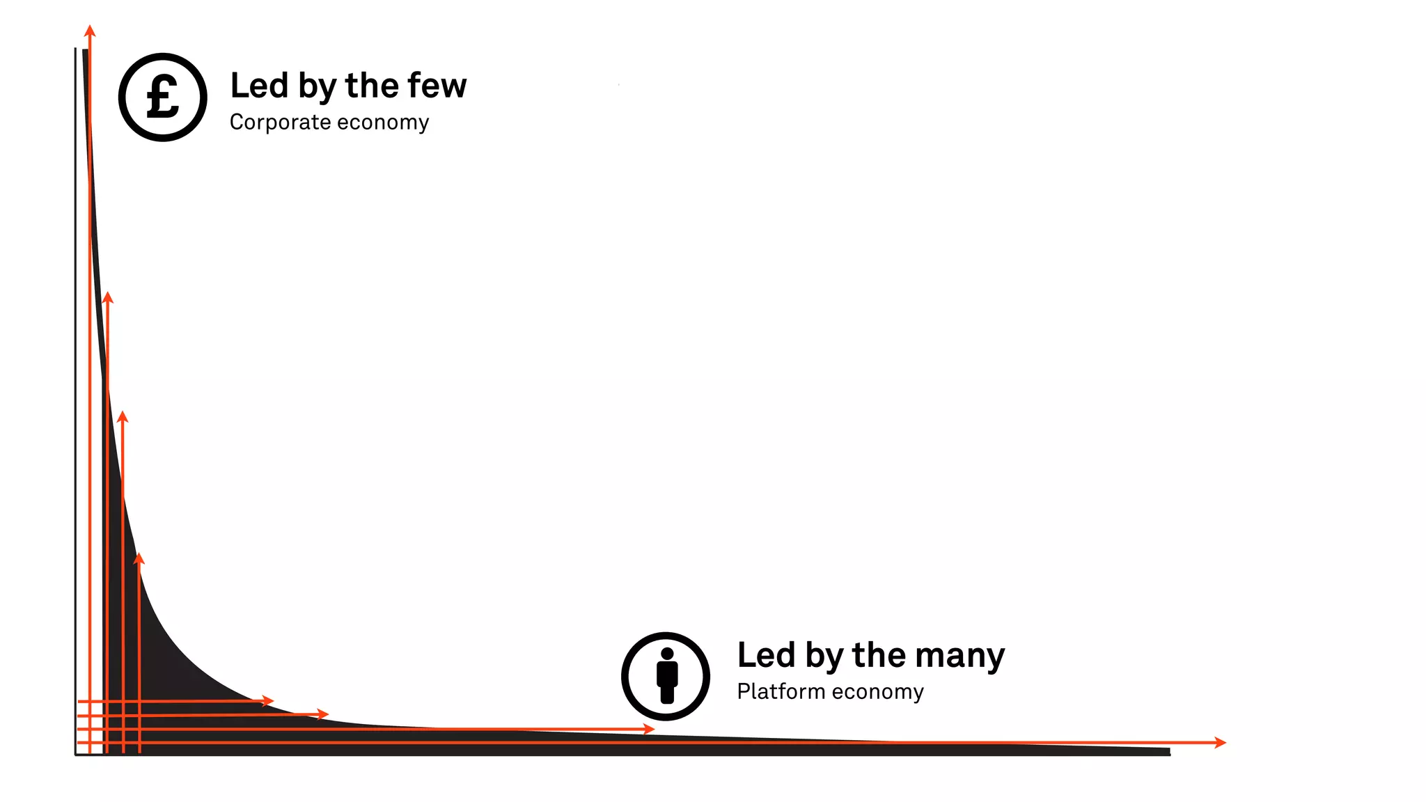 ARCHITECTURE BY ARCHITECTS
Monetary Economy
ARCHITECTURE BY EVERYONE ELSE
Social Economy
Led by the many
Platform economy
Led by the few
Corporate economy
 