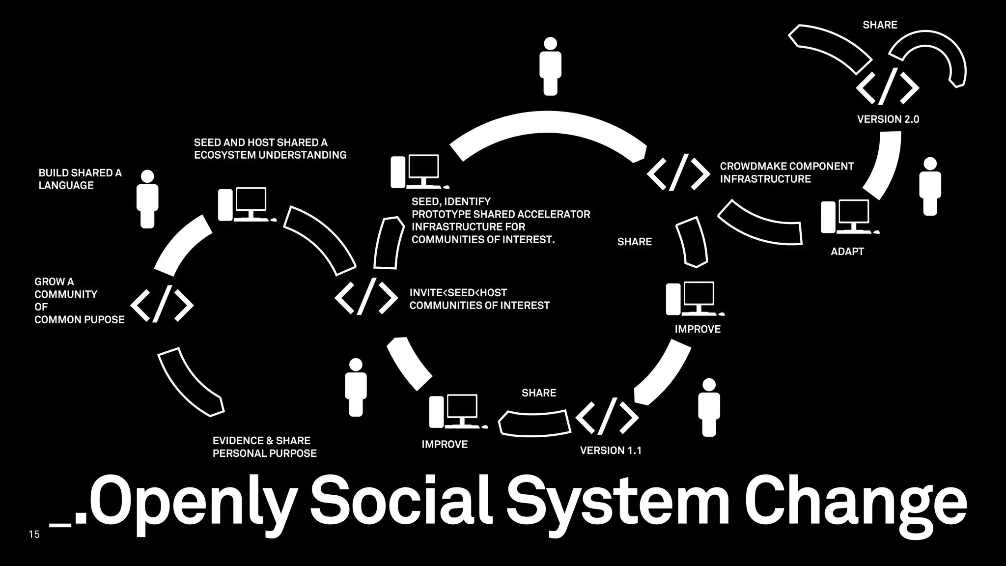 15
04/
ADAPT
VERSION 2.0
SHARE
IMPROVE
INVITE<SEED<HOST
COMMUNITIES OF INTEREST
CROWDMAKE COMPONENT
INFRASTRUCTURE
VERSION 1.1
IMPROVE
SHARE
GROW A
COMMUNITY
OF
COMMON PUPOSE
SHARE
EVIDENCE & SHARE
PERSONAL PURPOSE
BUILD SHARED A
LANGUAGE
SEED, IDENTIFY
PROTOTYPE SHARED ACCELERATOR
INFRASTRUCTURE FOR
COMMUNITIES OF INTEREST.
SEED AND HOST SHARED A
ECOSYSTEM UNDERSTANDING
_.OpenlySocialSystemChange
 