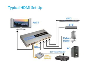 Typical HDMI Set Up
 