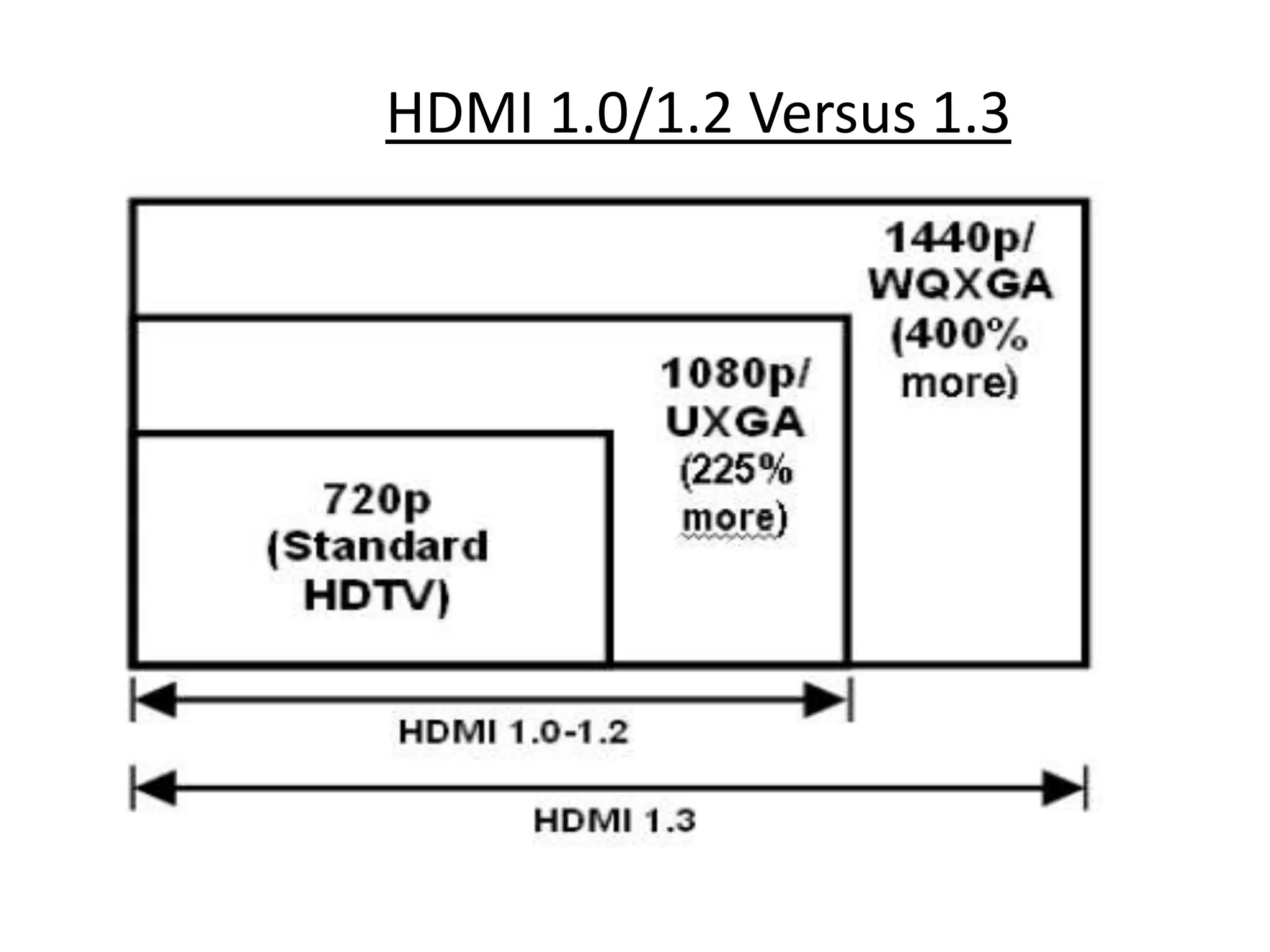 HDMI 1.0/1.2 Versus 1.3
 