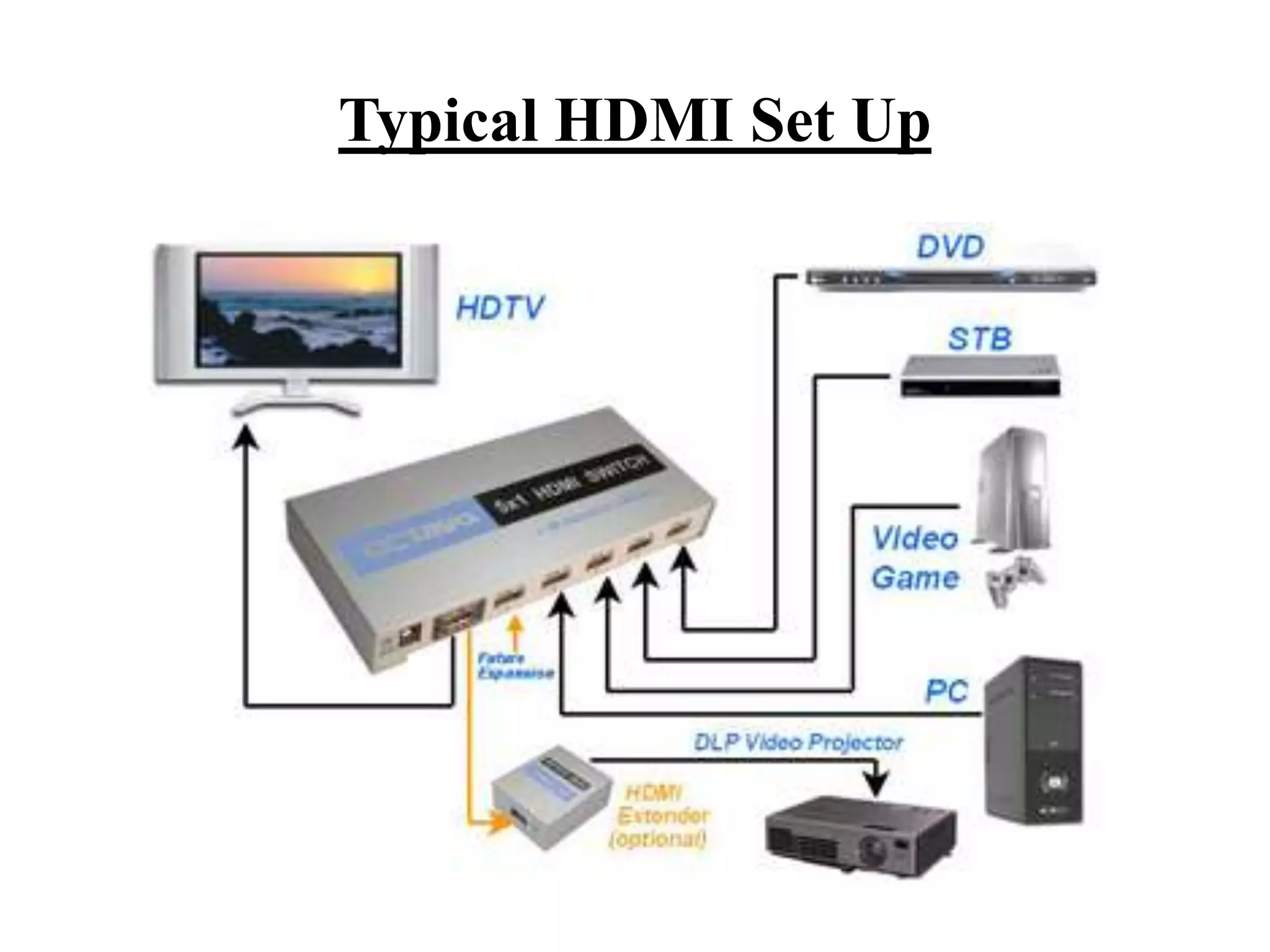 Typical HDMI Set Up
 