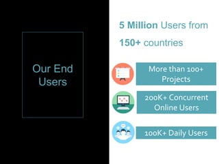 5 Million Users from
150+ countries
More than 100+
Projects
200K+ Concurrent
Online Users
100K+ Daily Users
Our End
Users
 