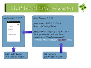 MainActivityクラス ArrayAdapterクラス
// ListViewに表示するデータ
ArrayList<String> datas;
// ListViewの1行を表示するメソッド
View getView(int position,View
convertView,ViewGroup parent) {
inflater.inflate(R.layout.list_item, null);
}
list_item.xml
ListView1行のView
main_activity.xml
メイン画面のView
 