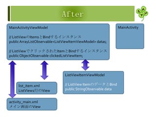 list_item.xml
ListView1行のView
activity_main.xml
メイン画面のView
MainActivityViewModel
// ListViewのItemsとBindするインスタンス
publicArrayListObservable<ListViewItemViewModel> datas;
// ListViewでクリックされたItemとBindするインスタンス
publicObjectObservable clickedListViewItem;
ListViewItemViewModel
// ListView ItemのデータとBind
public StringObservable data
MainActivity
 