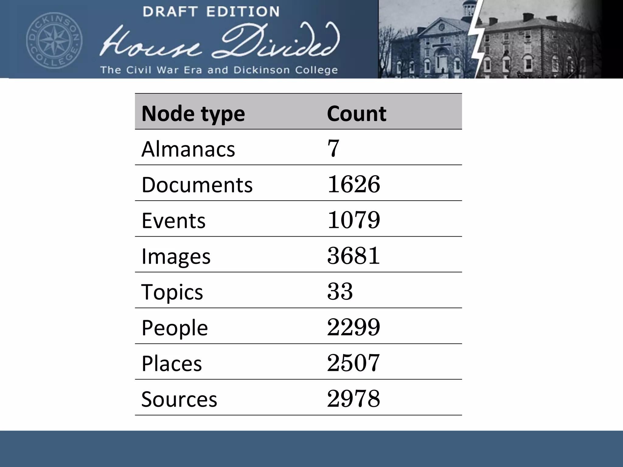 Node type Count Almanacs 7 Documents 1626 Events 1079 Images 3681 Topics 33 People 2299 Places 2507 Sources 2978