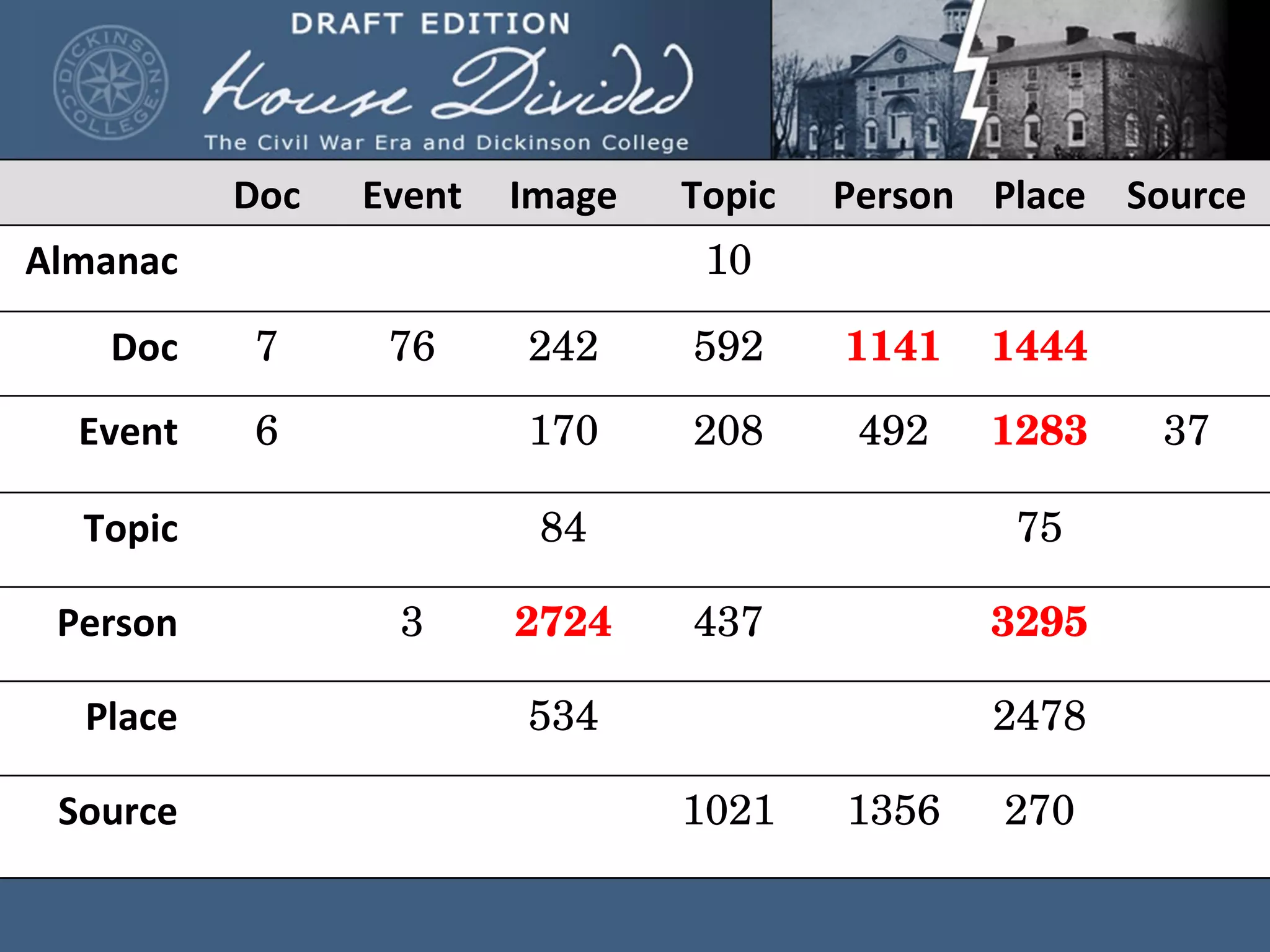 Doc Event Image Topic Person Place Source Almanac 10 Doc 7 76 242 592 1141 1444 Event 6 170 208 492 1283 37 Topic 84 75 Person 3 2724 437 3295 Place 534 2478 Source 1021 1356 270