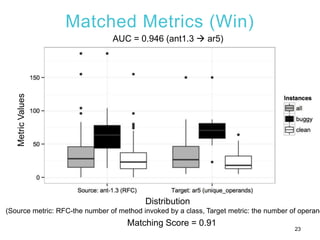 Matched Metrics (Win)
23
MetricValues
Distribution
(Source metric: RFC-the number of method invoked by a class, Target metric: the number of operand
Matching Score = 0.91
AUC = 0.946 (ant1.3  ar5)
 