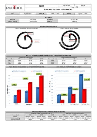 Sensor 1 Sensor 2 Sensor 1 Sensor 2 Sensor 1 Sensor 2 Sensor 1 Sensor 2 Sensor 1 Sensor 2 Sensor 1 Sensor 2
447 248 919,6 695,4 1391,2 1155 387,2 338,8 875,4 775,6 1339 1172,4
-31,8% -38,8%160°C
PRESSURE DROP BETWEEN THE TWO PRESSURE SENSORS
-29,1%
25
140°C 35,4% 30,2%
49,2%
1500
HDP-17-010 MOLD Spiral 1.5 mm
SUPPLIER
ROCTOOL TECHNOLOGY IMPROVEMENT VERSUS CONVENTIONAL TECHNOLOGY
Flow length improvement IMM Pressure improvement
35
-25,0%
-52,5%180°C 71,5% 73,7% 74,4% 180°C
500 1000
TRIAL #
Flow Length (cm)
49,3%
15
T=80°C - Conventional - WITHOUT (1000 Bar)
47,3% 160°C
30,0% 140°C -22,7% -18,2%
Pressure (Bar)
PICTURES OF INJECTED SAMPLES
FORM
T=180°C - RocTool - WITH (1000 Bar)
MATERIAL
FAMILY PC-50GF COVESTRO
TRADE NAME Makrolon® GRADE GF9020
FOR-TEC-101 Rev.: A
Page 1 of 2
FLOW AND PRESSURE STUDY REPORT
DATE 03/02/2016
1500
ROCTOOL TECHNOLOGY (180°C)CONVENTIONAL TECHNOLOGY (80°C)
FLOW LENGTH MEASUREMENT AT DIFFERENT IMM PRESSURE IMM PRESSURE DROP AT ISO FLOW LENGTH
-68,2% -45,5%
12,44%Pressure Drop (%)
Mold Pressure Avg
11,40%
Sensors
Pressure (Bar) 500 1000 1500 500 1000
44,52% 24,38% 16,98% 12,50%
Sensor 1
Sensor 2
Sensor 1
Sensor 2
 