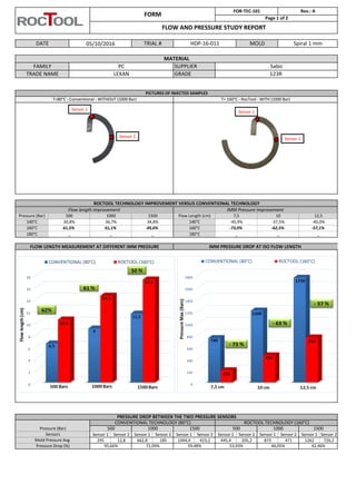 Sensor 1 Sensor 2 Sensor 1 Sensor 2 Sensor 1 Sensor 2 Sensor 1 Sensor 2 Sensor 1 Sensor 2 Sensor 1 Sensor 2
295 12,8 662,8 185 1044,4 423,2 445,4 205,2 873 471 1262 726,2
FORM
FOR-TEC-101 Rev.: A
Page 1 of 2
FLOW AND PRESSURE STUDY REPORT
DATE 05/10/2016 TRIAL # HDP-16-011 MOLD Spiral 1 mm
TRADE NAME LEXAN GRADE 123R
MATERIAL
FAMILY PC SUPPLIER Sabic
PICTURES OF INJECTED SAMPLES
T=80°C - Conventional - WITHOUT (1000 Bar) T= 160°C - RocTool - WITH (1000 Bar)
10 12,5Pressure (Bar) 500 1000 1500 Flow Length (cm) 7,5
ROCTOOL TECHNOLOGY IMPROVEMENT VERSUS CONVENTIONAL TECHNOLOGY
Flow length improvement IMM Pressure improvement
-62,5% -57,1%160°C 61,5% 61,1% 49,6% 160°C -73,0%
-37,5% -40,0%140°C 30,8% 36,7% 34,8% 140°C -45,9%
PRESSURE DROP BETWEEN THE TWO PRESSURE SENSORS
FLOW LENGTH MEASUREMENT AT DIFFERENT IMM PRESSURE IMM PRESSURE DROP AT ISO FLOW LENGTH
_ _180°C _ _ _ 180°C _
1500
CONVENTIONAL TECHNOLOGY (80°C) ROCTOOL TECHNOLOGY (160°C)
Pressure (Bar) 500 1000 1500 500 1000
42,46%Pressure Drop (%) 95,66% 72,09% 59,48% 53,93% 46,05%
Sensors
Mold Pressure Avg
Sensor 1
Sensor 2
Sensor 1
Sensor 2
 