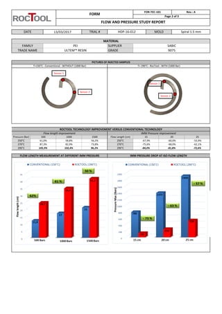 FLOW LENGTH MEASUREMENT AT DIFFERENT IMM PRESSURE
-62,1%270°C
-60,0%
Pressure (Bar)
PICTURES OF INJECTED SAMPLES
FORM
T= 290°C - RocTool - WITH (1000 Bar)
MATERIAL
FAMILY PEI SABIC
TRADE NAME ULTEM™ RESIN GRADE 9075
FOR-TEC-101 Rev.: A
Page 2 of 3
FLOW AND PRESSURE STUDY REPORT
DATE 13/03/2017 TRIAL #
Flow Length (cm)
82,9%
15
T=150°C - Conventional - WITHOUT (1000 Bar)
73,8% 270°C
56,2% 250°C
HDP-16-012 MOLD Spiral 1.5 mm
SUPPLIER
ROCTOOL TECHNOLOGY IMPROVEMENT VERSUS CONVENTIONAL TECHNOLOGY
Flow length improvement IMM Pressure improvement
25
-53,9%
-72,6%290°C 105,9% 102,4% 96,2% 290°C
500 1000
IMM PRESSURE DROP AT ISO FLOW LENGTH
-84,0% -81,8%
-67,9%
-75,6%
20
250°C 61,0% 58,8%
87,3%
1500
-68,0%
Sensor 1
Sensor 2
Sensor 1
Sensor 2
 